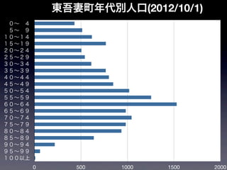 東吾妻町年代別人口(2012/10/1)
 ０∼ ４
 ５∼ ９
１０∼１４
１５∼１９
２０∼２４
２５∼２９
３０∼３４
３５∼３９
４０∼４４
４５∼４９
５０∼５４
５５∼５９
６０∼６４
６５∼６９
７０∼７４
７５∼７９
８０∼８４
８５∼８９
９０∼９４
９５∼９９
１００以上
        0      500   1000   1500   2000
 