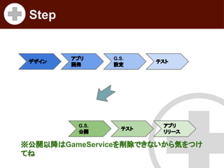 Step

デザイン

アプリ
開発

G.S.
公開

G.S.
設定

テスト

テスト

アプリ
リリース

※公開以降はGameServiceを削除できないから気をつけ
てね

 
