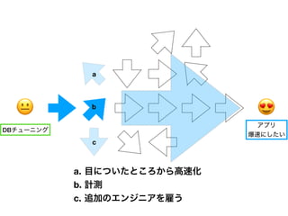 😐 😍
a
b
c
DB
a.
b.
c.