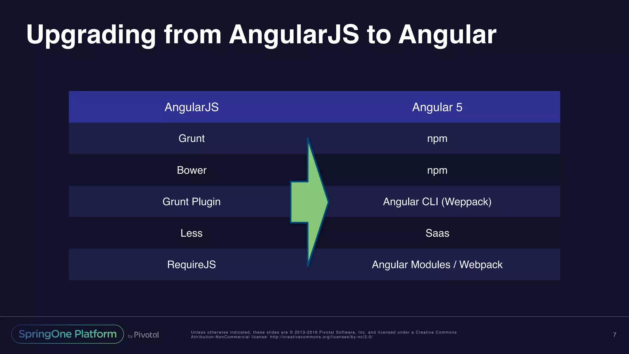 Unless otherwise indicated, these slides are © 2013-2016 Pivotal Software, Inc. and licensed under a Creative Commons
Attribution-NonCommercial license: http://creativecommons.org/licenses/by-nc/3.0/
Upgrading from AngularJS to Angular
7
AngularJS Angular 5
Grunt npm
Bower npm
Grunt Plugin Angular CLI (Weppack)
Less Saas
RequireJS Angular Modules / Webpack
 