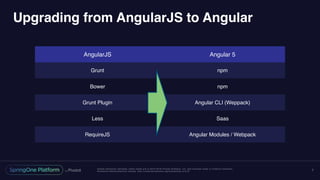 Unless otherwise indicated, these slides are © 2013-2016 Pivotal Software, Inc. and licensed under a Creative Commons
Attribution-NonCommercial license: http://creativecommons.org/licenses/by-nc/3.0/
Upgrading from AngularJS to Angular
7
AngularJS Angular 5
Grunt npm
Bower npm
Grunt Plugin Angular CLI (Weppack)
Less Saas
RequireJS Angular Modules / Webpack
 