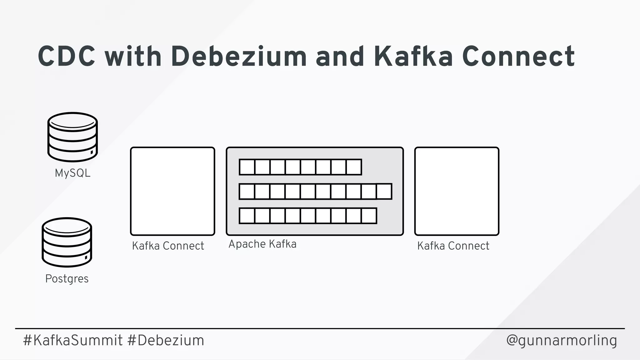 CDC with Debezium and Kafka ConnectCDC with Debezium and Kafka Connect
@gunnarmorling
Postgres
MySQL
Apache KafkaKafka Connect Kafka Connect
#KafkaSummit #Debezium
 