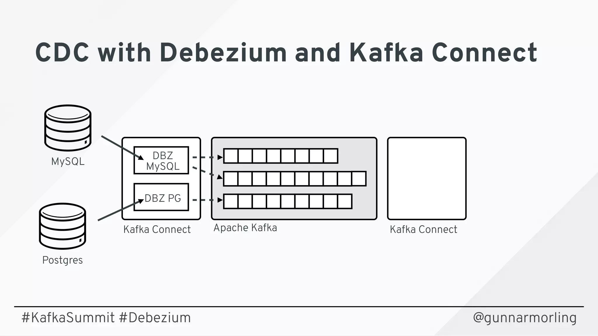 @gunnarmorling
Postgres
MySQL
Apache KafkaKafka Connect Kafka Connect
DBZ PG
DBZ
MySQL
CDC with Debezium and Kafka ConnectCDC with Debezium and Kafka Connect
#KafkaSummit #Debezium
 