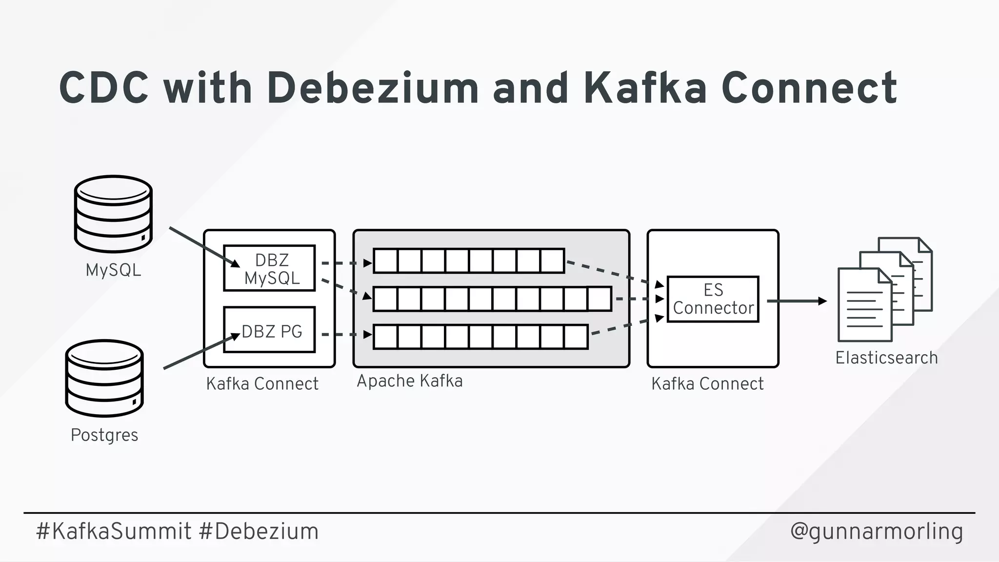 @gunnarmorling
Postgres
MySQL
Kafka Connect Kafka ConnectApache Kafka
DBZ PG
DBZ
MySQL
Elasticsearch
ES 
Connector
CDC with Debezium and Kafka ConnectCDC with Debezium and Kafka Connect
#KafkaSummit #Debezium
 