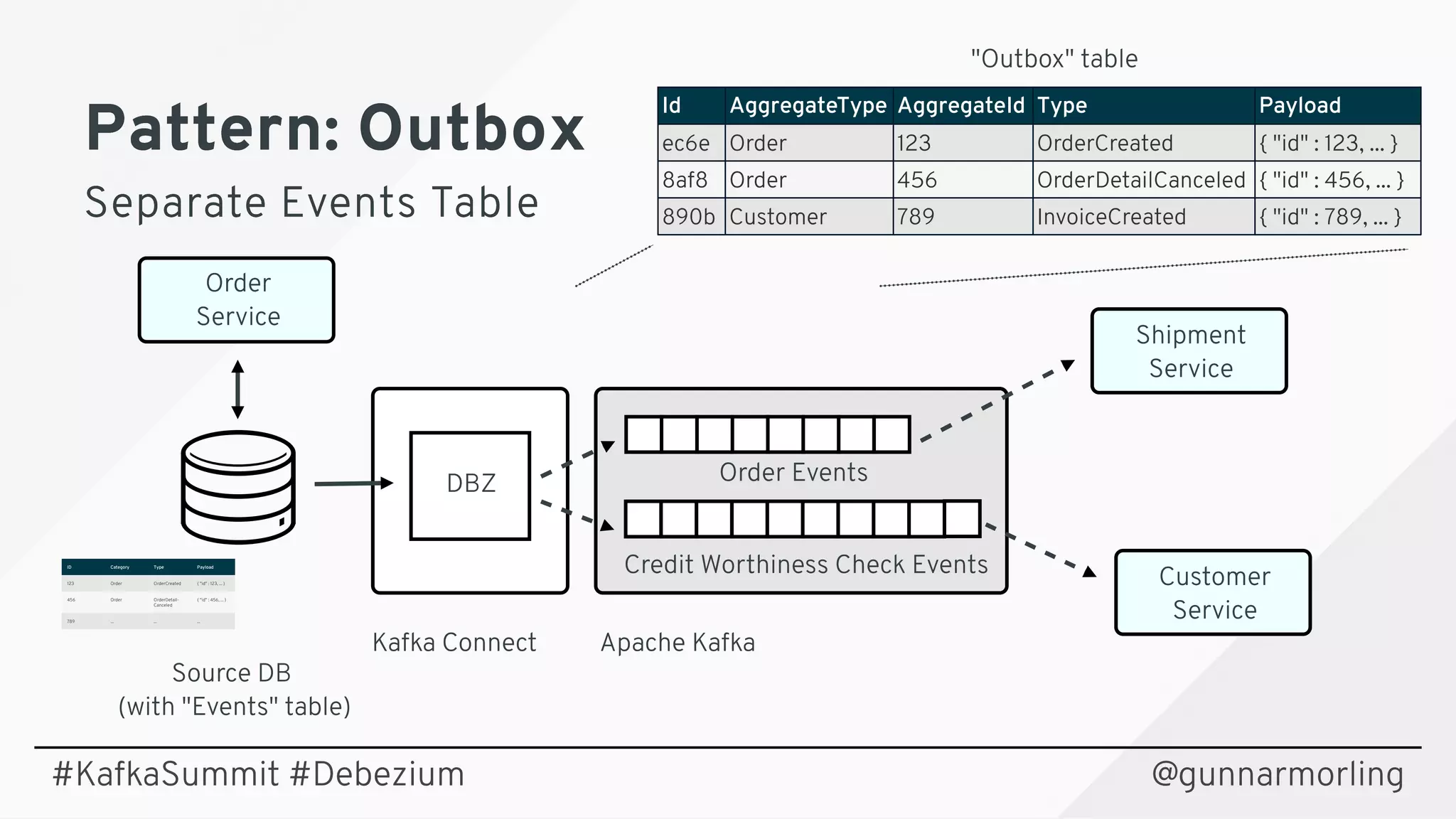 Source DB 
(with "Events" table)
Kafka Connect Apache Kafka
DBZ  Order Events
Credit Worthiness Check Events
Pattern: OutboxPattern: Outbox
Separate Events TableSeparate Events Table
@gunnarmorling
Order
Service
Shipment
Service
Customer
Service
ID Category Type Payload
123 Order OrderCreated { "id" : 123, ... }
456 Order OrderDetail-
Canceled
{ "id" : 456, ... }
789 ... ... ...
Id AggregateType AggregateId Type Payload
ec6e Order 123 OrderCreated { "id" : 123, ... }
8af8 Order 456 OrderDetailCanceled { "id" : 456, ... }
890b Customer 789 InvoiceCreated { "id" : 789, ... }
"Outbox" table
#KafkaSummit #Debezium
 