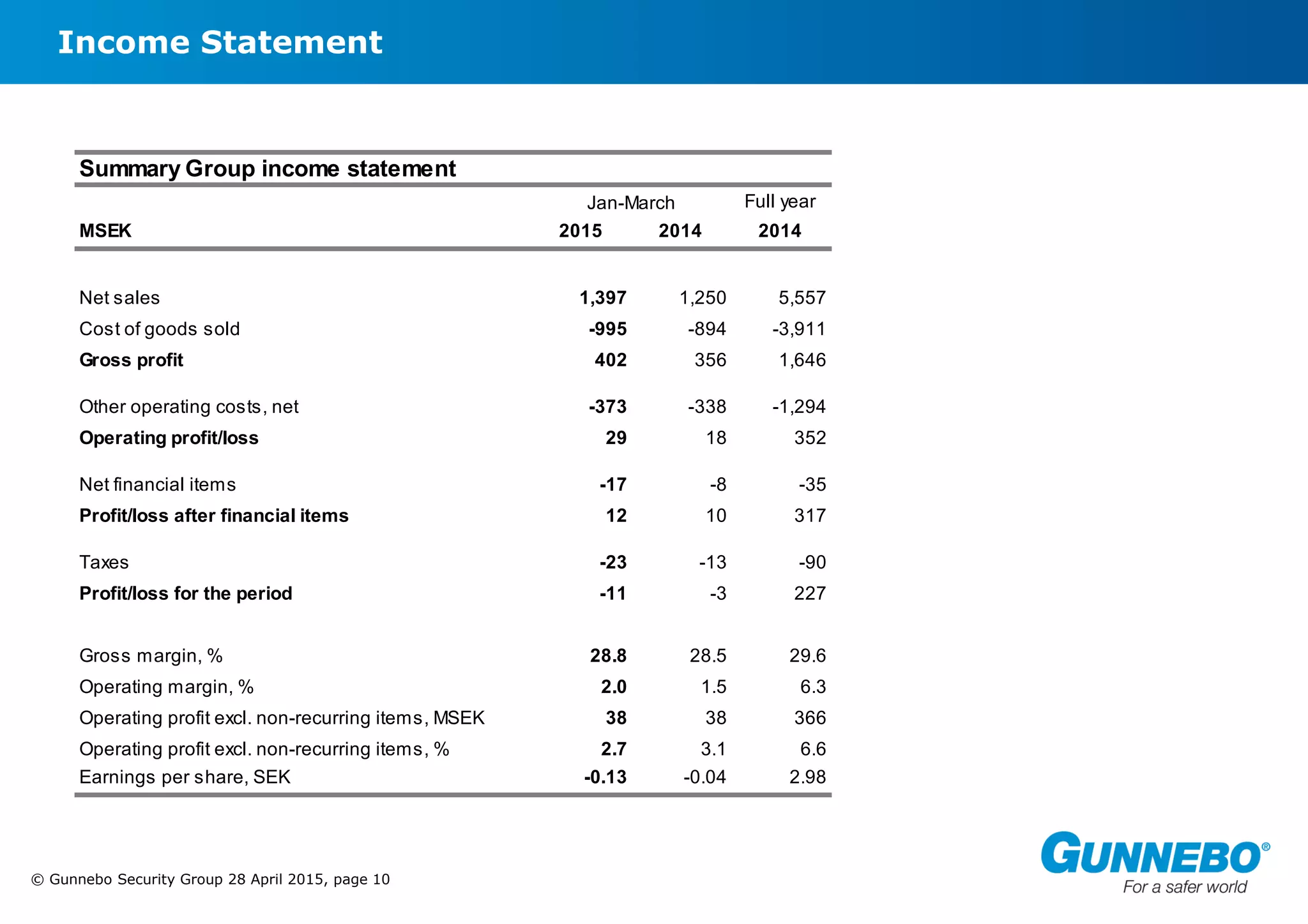 © Gunnebo Security Group 28 April 2015, page 10
Income Statement
Summary Group income statement
Full year
MSEK 2015 2014 2014
Net sales 1,397 1,250 5,557
Cost of goods sold -995 -894 -3,911
Gross profit 402 356 1,646
Other operating costs, net -373 -338 -1,294
Operating profit/loss 29 18 352
Net financial items -17 -8 -35
Profit/loss after financial items 12 10 317
Taxes -23 -13 -90
Profit/loss for the period -11 -3 227
Gross margin, % 28.8 28.5 29.6
Operating margin, % 2.0 1.5 6.3
Operating profit excl. non-recurring items, MSEK 38 38 366
Operating profit excl. non-recurring items, % 2.7 3.1 6.6
Earnings per share, SEK -0.13 -0.04 2.98
Jan-March
 