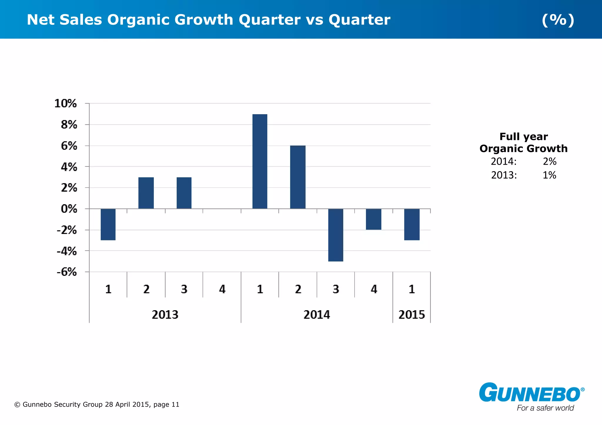 © Gunnebo Security Group 28 April 2015, page 11
Net Sales Organic Growth Quarter vs Quarter (%)
Full year
Organic Growth
2014: 2%
2013: 1%
 