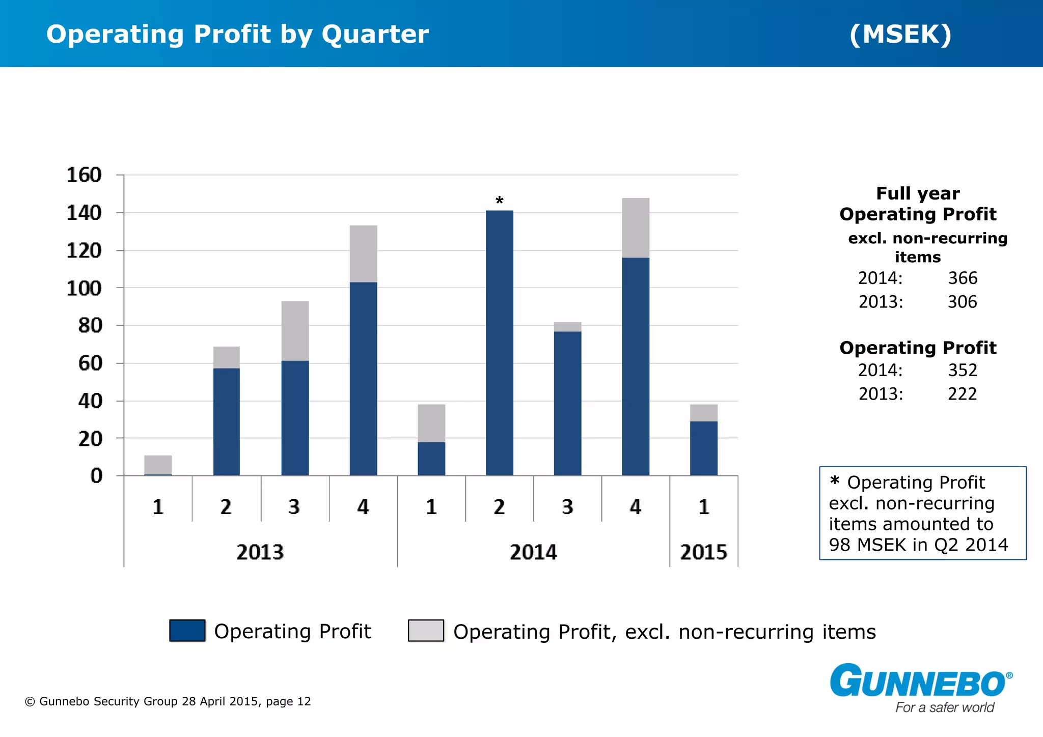 © Gunnebo Security Group 28 April 2015, page 12
Operating Profit by Quarter (MSEK)
Operating Profit Operating Profit, excl. non-recurring items
Full year
Operating Profit
excl. non-recurring
items
2014: 366
2013: 306
Operating Profit
2014: 352
2013: 222
* Operating Profit
excl. non-recurring
items amounted to
98 MSEK in Q2 2014
*
 