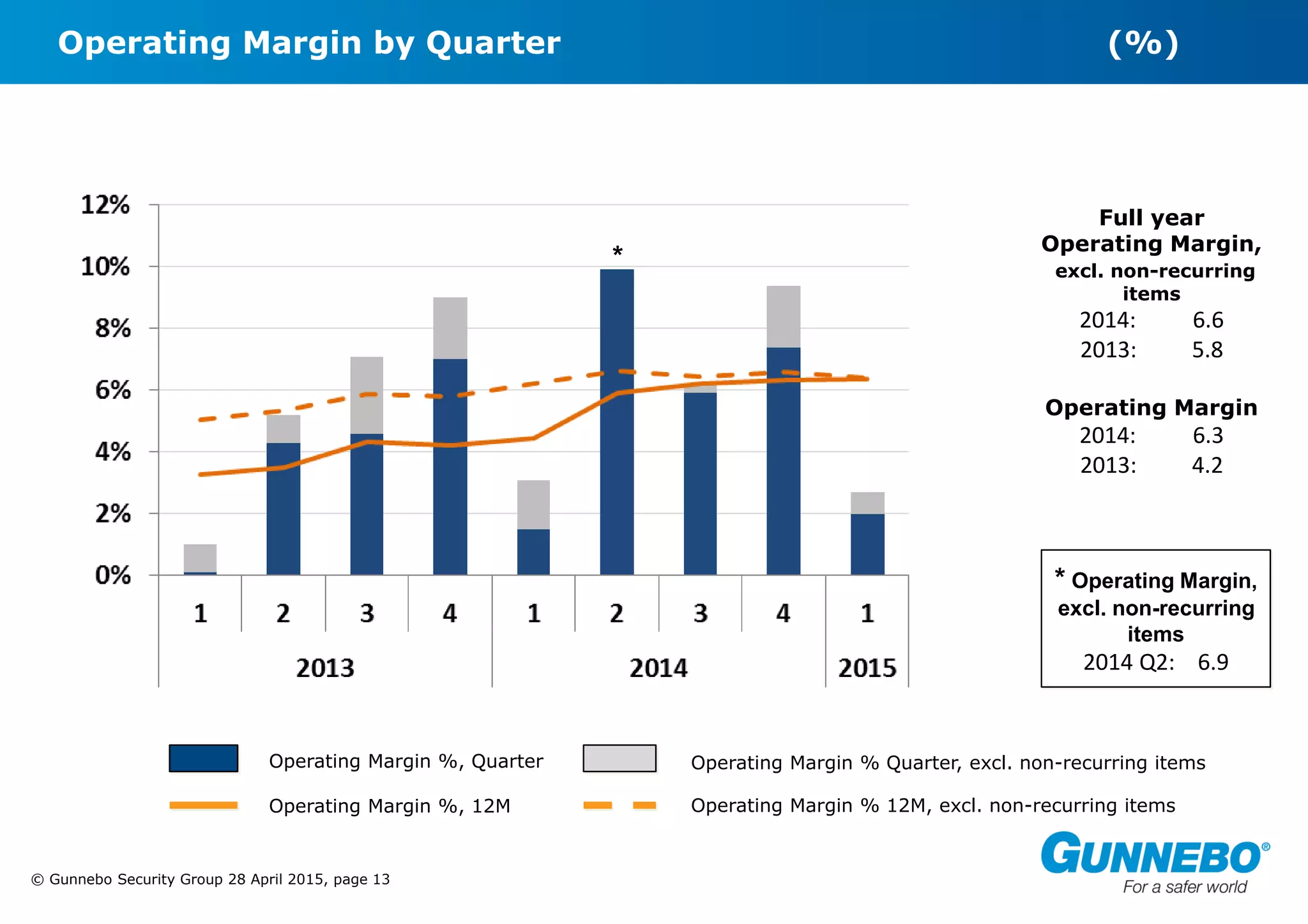 © Gunnebo Security Group 28 April 2015, page 13
Operating Margin by Quarter (%)
Operating Margin %, Quarter Operating Margin % Quarter, excl. non-recurring items
Operating Margin %, 12M Operating Margin % 12M, excl. non-recurring items
Full year
Operating Margin,
excl. non-recurring
items
2014: 6.6
2013: 5.8
Operating Margin
2014: 6.3
2013: 4.2
* Operating Margin,
excl. non-recurring
items
2014 Q2: 6.9
*
 