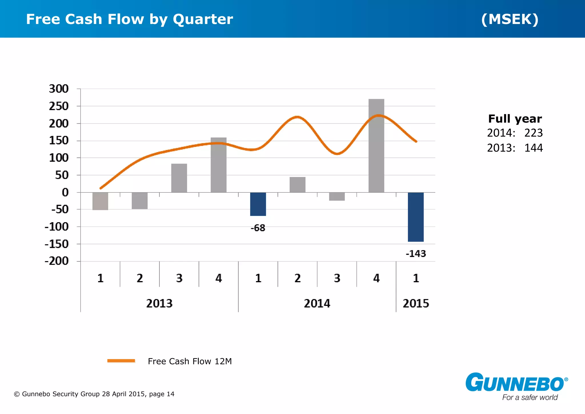 © Gunnebo Security Group 28 April 2015, page 14
Free Cash Flow by Quarter (MSEK)
Full year
2014: 223
2013: 144
Free Cash Flow 12M
 