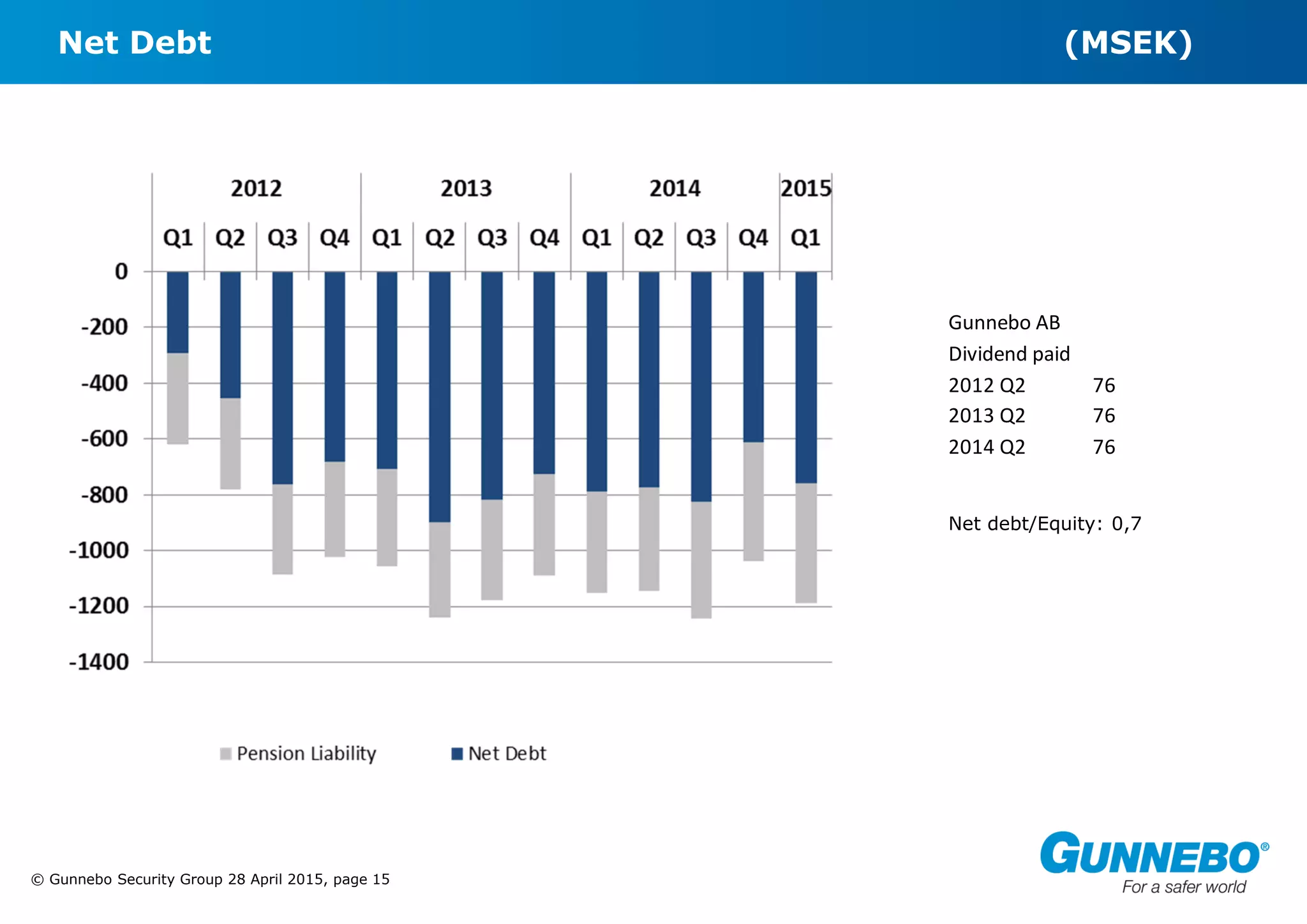 © Gunnebo Security Group 28 April 2015, page 15
Net Debt (MSEK)
Gunnebo AB
Dividend paid
2012 Q2 76
2013 Q2 76
2014 Q2 76
Net debt/Equity: 0,7
 