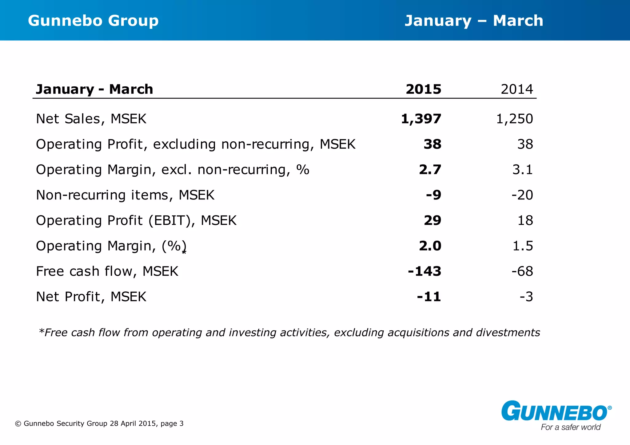 © Gunnebo Security Group 28 April 2015, page 3
Gunnebo Group January – March
*Free cash flow from operating and investing activities, excluding acquisitions and divestments
*
January - March 2015 2014
Net Sales, MSEK 1,397 1,250
Operating Profit, excluding non-recurring, MSEK 38 38
Operating Margin, excl. non-recurring, % 2.7 3.1
Non-recurring items, MSEK -9 -20
Operating Profit (EBIT), MSEK 29 18
Operating Margin, (%) 2.0 1.5
Free cash flow, MSEK -143 -68
Net Profit, MSEK -11 -3
 