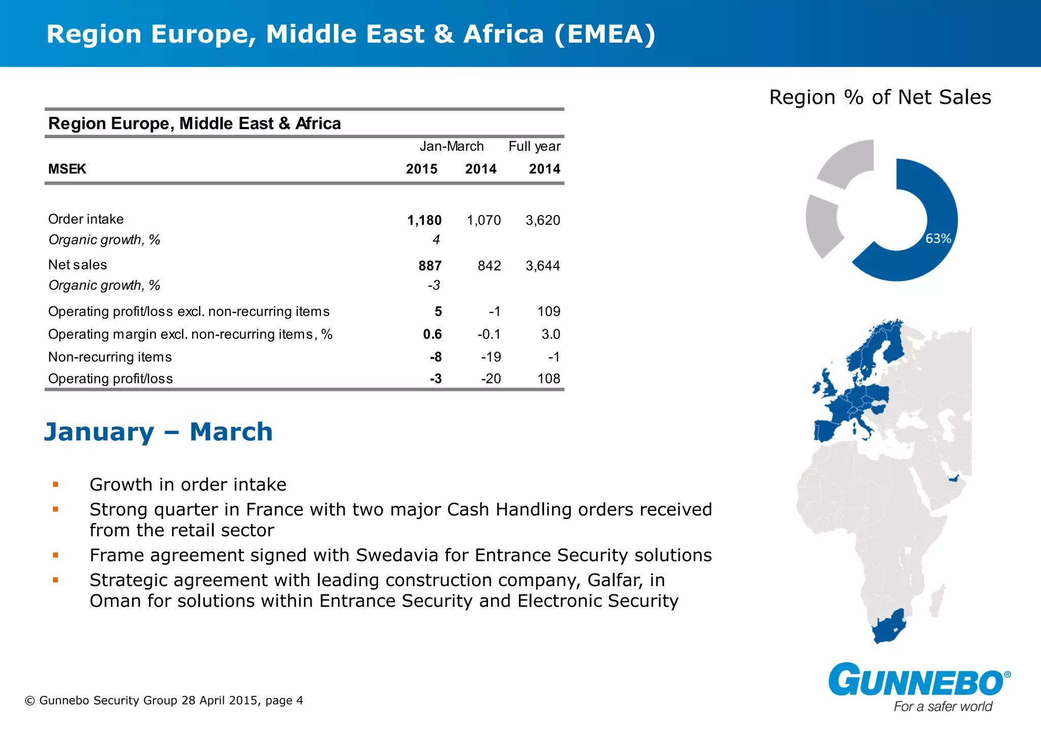 © Gunnebo Security Group 28 April 2015, page 4
Region Europe, Middle East & Africa (EMEA)
January – March
 Growth in order intake
 Strong quarter in France with two major Cash Handling orders received
from the retail sector
 Frame agreement signed with Swedavia for Entrance Security solutions
 Strategic agreement with leading construction company, Galfar, in
Oman for solutions within Entrance Security and Electronic Security
Region % of Net Sales
Region Europe, Middle East & Africa
Jan-March Full year
MSEK 2015 2014 2014
Order intake 1,180 1,070 3,620
Organic growth, % 4
Net sales 887 842 3,644
Organic growth, % -3
Operating profit/loss excl. non-recurring items 5 -1 109
Operating margin excl. non-recurring items, % 0.6 -0.1 3.0
Non-recurring items -8 -19 -1
Operating profit/loss -3 -20 108
 