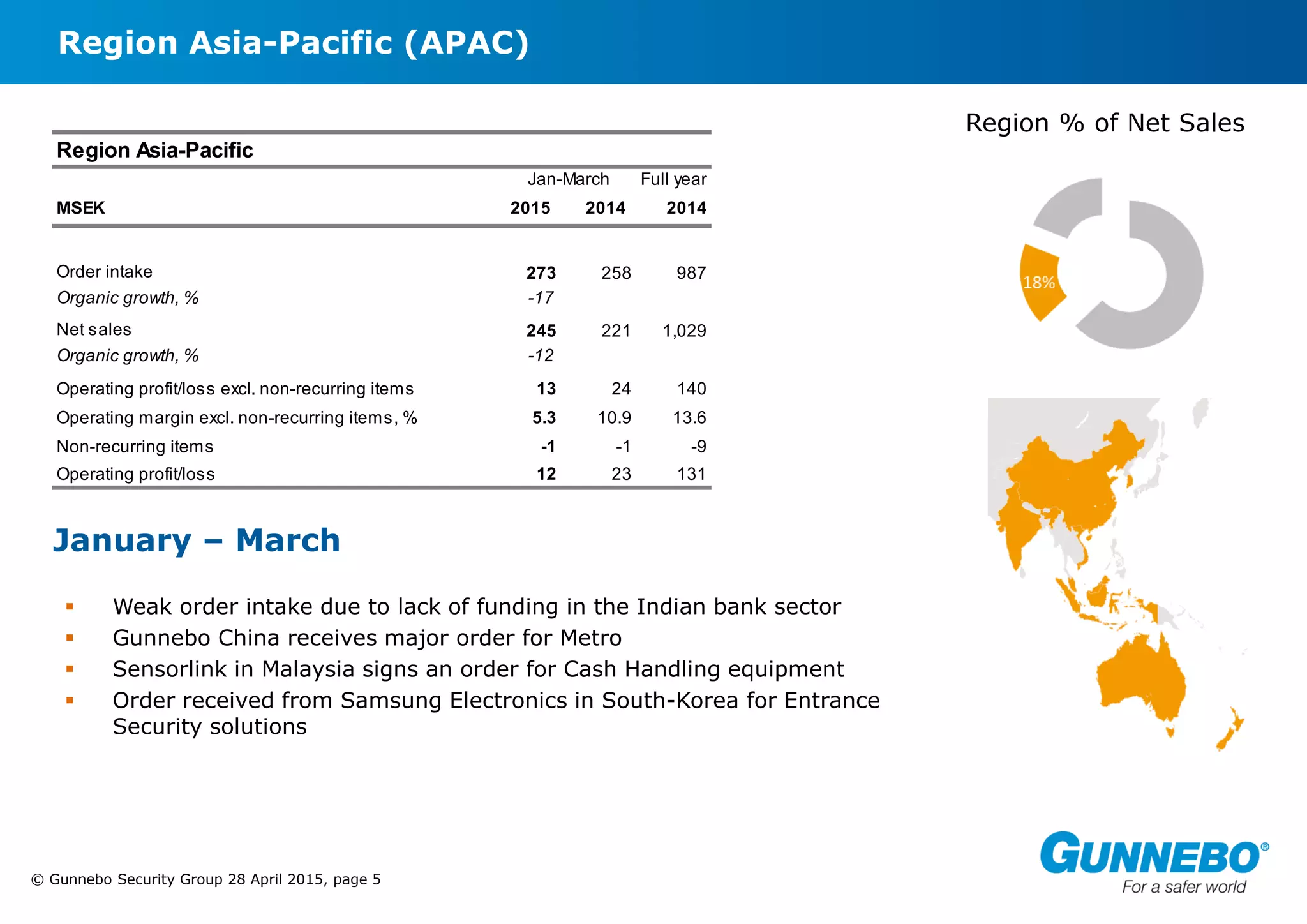 © Gunnebo Security Group 28 April 2015, page 5
Region Asia-Pacific (APAC)
Region % of Net Sales
January – March
 Weak order intake due to lack of funding in the Indian bank sector
 Gunnebo China receives major order for Metro
 Sensorlink in Malaysia signs an order for Cash Handling equipment
 Order received from Samsung Electronics in South-Korea for Entrance
Security solutions
Region Asia-Pacific
Jan-March Full year
MSEK 2015 2014 2014
Order intake 273 258 987
Organic growth, % -17
Net sales 245 221 1,029
Organic growth, % -12
Operating profit/loss excl. non-recurring items 13 24 140
Operating margin excl. non-recurring items, % 5.3 10.9 13.6
Non-recurring items -1 -1 -9
Operating profit/loss 12 23 131
 
