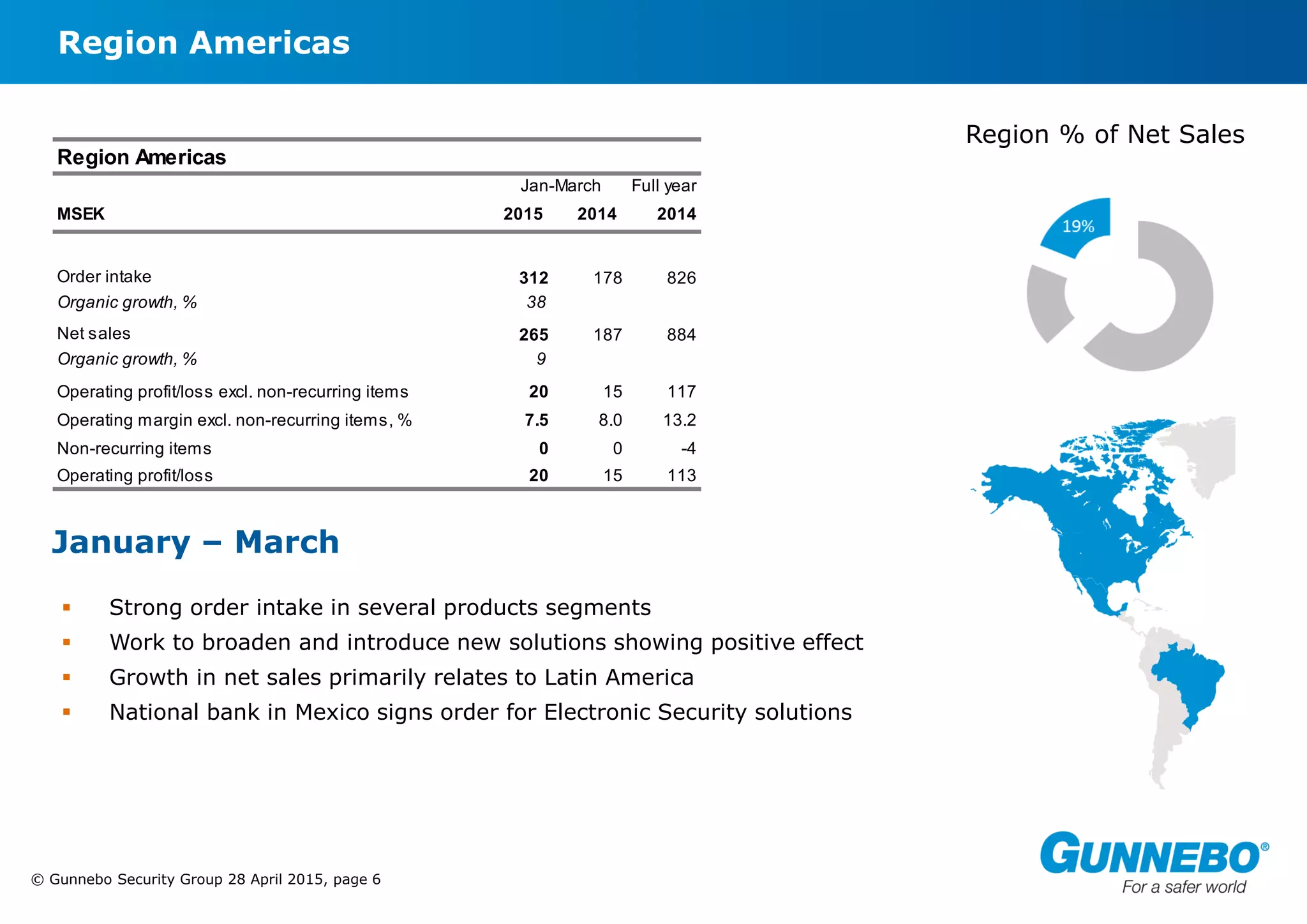 © Gunnebo Security Group 28 April 2015, page 6
Region Americas
January – March
 Strong order intake in several products segments
 Work to broaden and introduce new solutions showing positive effect
 Growth in net sales primarily relates to Latin America
 National bank in Mexico signs order for Electronic Security solutions
Region % of Net Sales
Region Americas
Jan-March Full year
MSEK 2015 2014 2014
Order intake 312 178 826
Organic growth, % 38
Net sales 265 187 884
Organic growth, % 9
Operating profit/loss excl. non-recurring items 20 15 117
Operating margin excl. non-recurring items, % 7.5 8.0 13.2
Non-recurring items 0 0 -4
Operating profit/loss 20 15 113
 