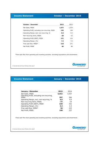 © Gunnebo Security Group 4 February 2016, page 3
Income Statement October – December 2015
*Free cash flow from operating and investing activities, excluding acquisitions and divestments
October - December 2015 2014
Net Sales, MSEK 1,677 1,574
Operating Profit, excluding non-recurring, MSEK 149 148
Operating Margin, excl. non-recurring, % 8.9 9.4
Non-recurring items, MSEK -28 -32
Operating Profit (EBIT), MSEK 121 116
Operating Margin, (%) 7.2 7.4
Free cash flow, MSEK* 218 271
Net Profit, MSEK 80 88
© Gunnebo Security Group 4 February 2016, page 4
Income Statement January – December 2015
*Free cash flow from operating and investing activities, excluding acquisitions and divestments
January - December 2015 2014
Net Sales, MSEK 6,052 5,557
Operating Profit, excluding non-recurring,
MSEK 397 366
Operating Margin, excl. non-recurring, % 6.6 6.6
Non-recurring items, MSEK -77 -14
Operating Profit (EBIT), MSEK 320 352
Operating Margin, (%) 5.3 6.3
Free cash flow, MSEK* 56 223
Net Profit, MSEK 168 227
 