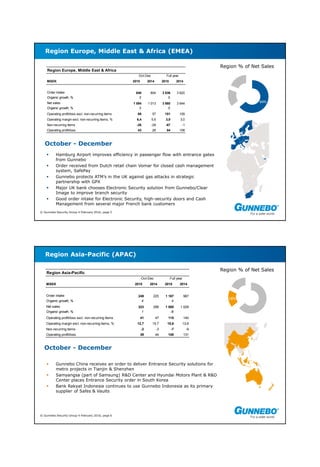 © Gunnebo Security Group 4 February 2016, page 5
Region Europe, Middle East & Africa (EMEA)
October - December
 Hamburg Airport improves efficiency in passenger flow with entrance gates
from Gunnebo
 Order received from Dutch retail chain Vomar for closed cash management
system, SafePay
 Gunnebo protects ATM’s in the UK against gas attacks in strategic
partnership with GPX
 Major UK bank chooses Electronic Security solution from Gunnebo/Clear
Image to improve branch security
 Good order intake for Electronic Security, high-security doors and Cash
Management from several major French bank customers
Region % of Net Sales
Region Europe, Middle East & Africa
Oct-Dec Full year
MSEK 2015 2014 2015 2014
Order intake 848 804 3 836 3 620
Organic growth, % 3 0
Net sales 1 084 1 013 3 860 3 644
Organic growth, % 3 0
Operating profit/loss excl. non-recurring items 69 57 151 109
Operating margin excl. non-recurring items, % 6,4 5,6 3,9 3,0
Non-recurring items -26 -29 -67 -1
Operating profit/loss 43 28 84 108
© Gunnebo Security Group 4 February 2016, page 6
Region Asia-Pacific (APAC)
Region % of Net Sales
October - December
 Gunnebo China receives an order to deliver Entrance Security solutions for
metro projects in Tianjin & Shenzhen
 Samyangsa (part of Samsung) R&D Center and Hyundai Motors Plant & R&D
Center places Entrance Security order in South Korea
 Bank Rakyat Indonesia continues to use Gunnebo Indonesia as its primary
supplier of Safes & Vaults
Region Asia-Pacific
Oct-Dec Full year
MSEK 2015 2014 2015 2014
Order intake 249 225 1 167 987
Organic growth, % 4 4
Net sales 323 299 1 085 1 029
Organic growth, % 1 -8
Operating profit/loss excl. non-recurring items 41 47 115 140
Operating margin excl. non-recurring items, % 12,7 15,7 10,6 13,6
Non-recurring items -2 -3 -7 -9
Operating profit/loss 39 44 108 131
 