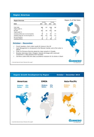 © Gunnebo Security Group 4 February 2016, page 7
Region Americas
October - December
 French jewellery chain orders vaults for stores in the US
 Cash Management is introduced to the Mexican market, and a first order is
placed
 Order for Entrance Security placed by major airports in Canada
 Brazilian pharmacy chain, Drogasil, reduces shrinkage with continued
investment in EAS solutions from Gunnebo
 Carrefour orders EAS and video surveillance solutions for its stores in Brazil
Region % of Net SalesRegion Americas
Oct-Dec Full year
MSEK 2015 2014 2015 2014
Order intake 248 237 1 188 826
Organic growth, % 6 26
Net sales 270 262 1 107 884
Organic growth, % -2 8
Operating profit/loss excl. non-recurring items 39 44 131 117
Operating margin excl. non-recurring items, % 14,4 16,8 11,8 13,2
Non-recurring items 0 0 -3 -4
Operating profit/loss 39 44 128 113
© Gunnebo Security Group 4 February 2016, page 8
Organic Growth Development by Region October – December 2015
EMEA Asia-PacificAmericas
Orders: 6%
Sales: -2%
Orders: 4%
Sales: 1%
Orders: 3%
Sales: 3%
 