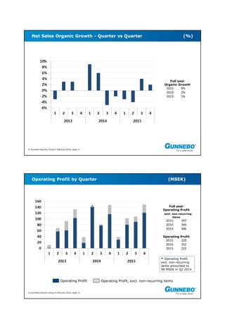 © Gunnebo Security Group 4 February 2016, page 11
Net Sales Organic Growth - Quarter vs Quarter (%)
Full year
Organic Growth
2015: 0%
2014: 2%
2013: 1%
© Gunnebo Security Group 4 February 2016, page 12
Operating Profit by Quarter (MSEK)
Operating Profit Operating Profit, excl. non-recurring items
Full year
Operating Profit
excl. non-recurring
items
2015: 397
2014: 366
2013: 306
Operating Profit
2015: 320
2014: 352
2013: 222
* Operating Profit
excl. non-recurring
items amounted to
98 MSEK in Q2 2014
*
 