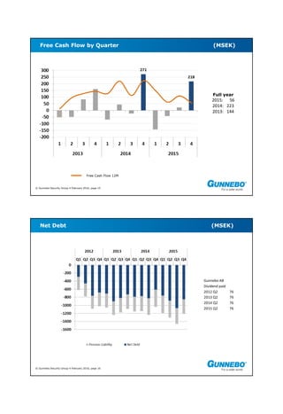 © Gunnebo Security Group 4 February 2016, page 15
Free Cash Flow by Quarter (MSEK)
Full year
2015: 56
2014: 223
2013: 144
Free Cash Flow 12M
© Gunnebo Security Group 4 February 2016, page 16
Net Debt (MSEK)
Gunnebo AB
Dividend paid
2012 Q2 76
2013 Q2 76
2014 Q2 76
2015 Q2 76
 