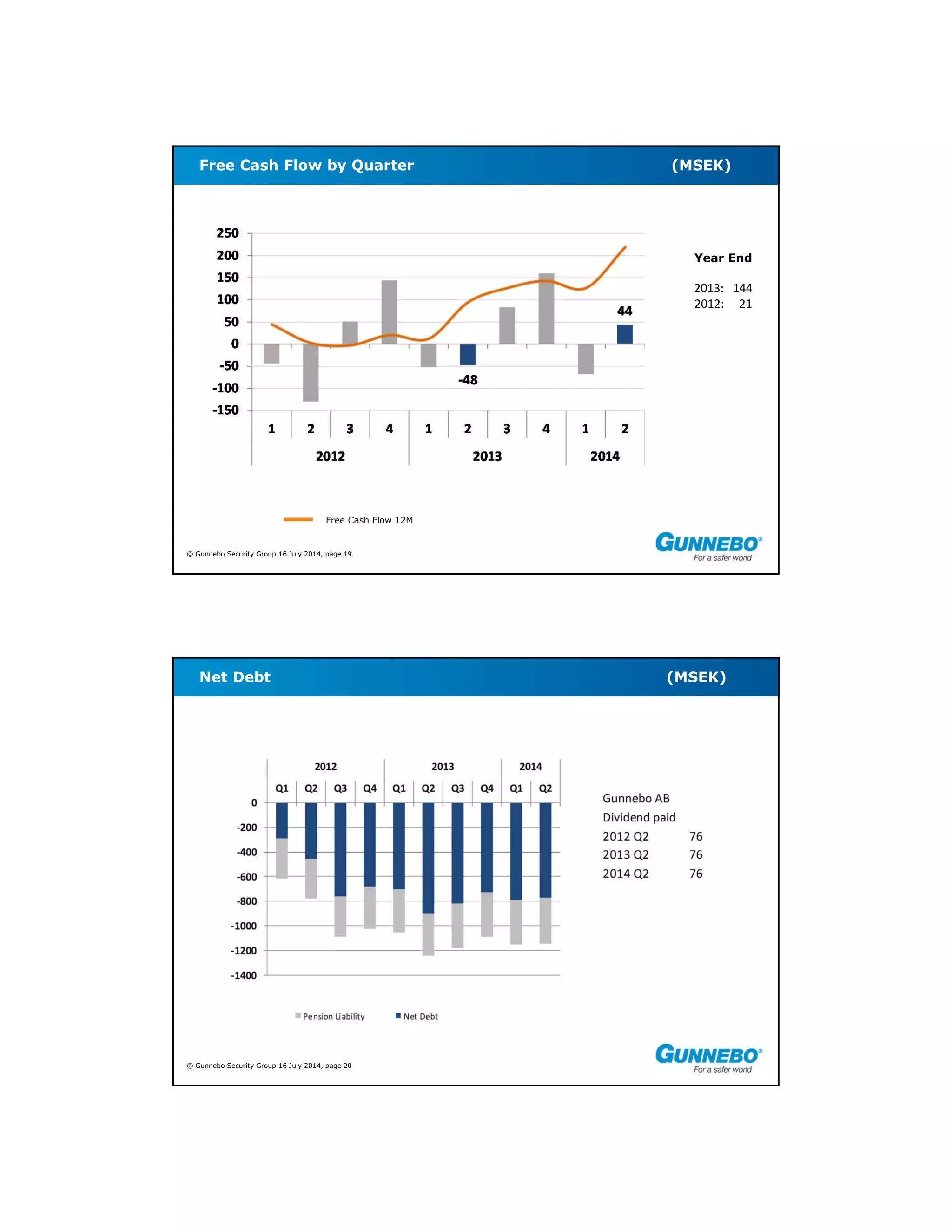 © Gunnebo Security Group 16 July 2014, page 19
Free Cash Flow by Quarter (MSEK)
Year End
2013:   144
2012:     21
Free Cash Flow 12M
© Gunnebo Security Group 16 July 2014, page 20
Net Debt (MSEK)
 