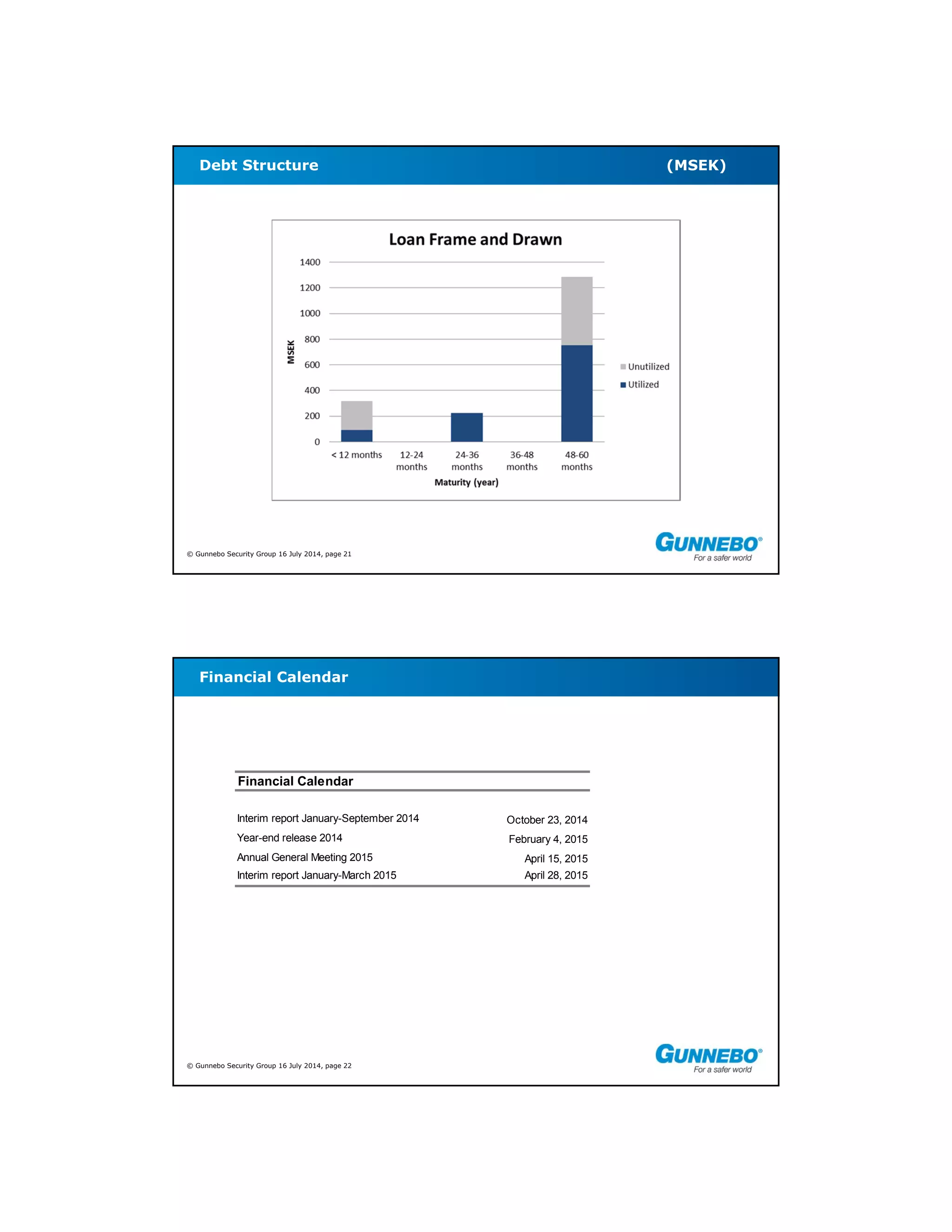 © Gunnebo Security Group 16 July 2014, page 21
Debt Structure (MSEK)
© Gunnebo Security Group 16 July 2014, page 22
Financial Calendar
Financial Calendar
Interim report January-September 2014 October 23, 2014
Year-end release 2014 February 4, 2015
Annual General Meeting 2015 April 15, 2015
Interim report January-March 2015 April 28, 2015
 