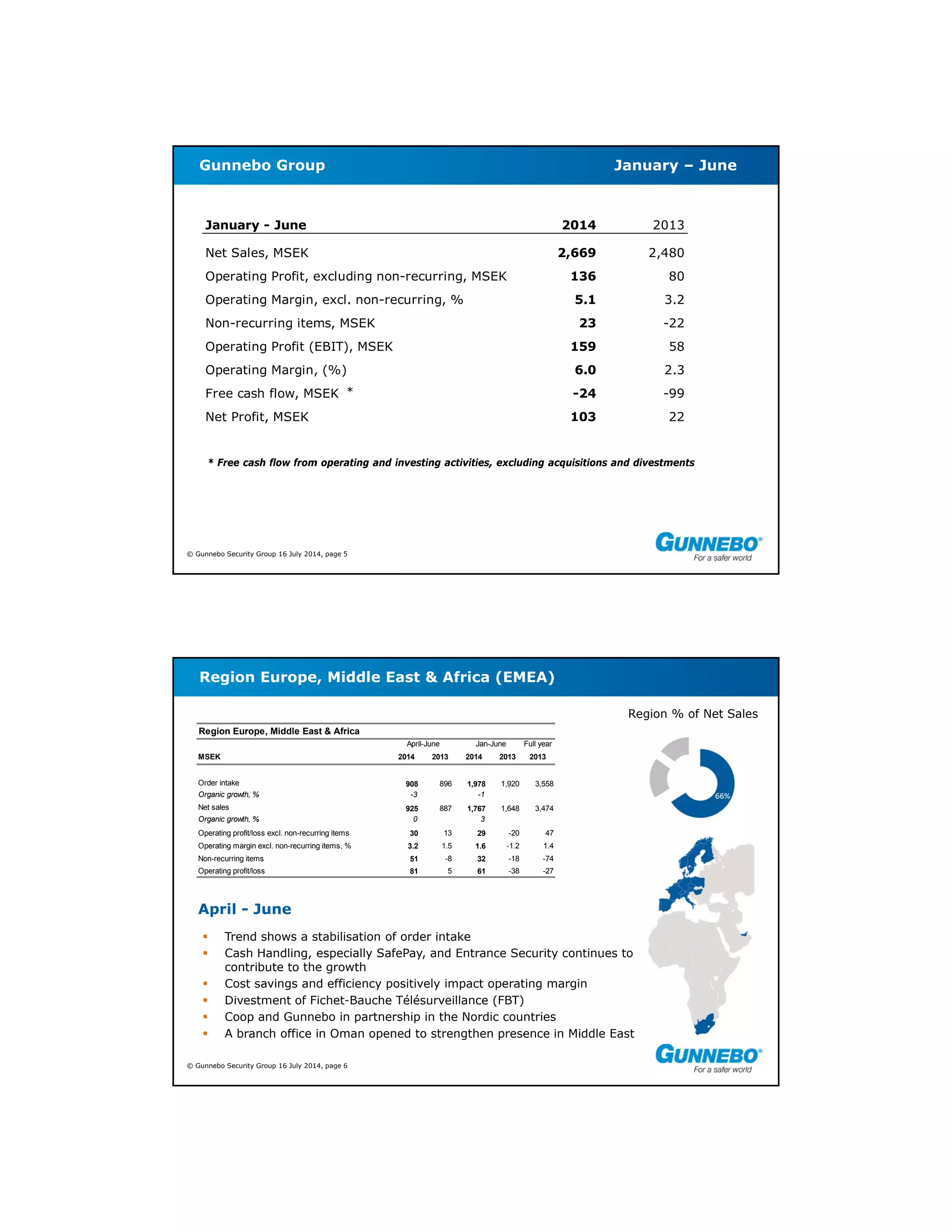 © Gunnebo Security Group 16 July 2014, page 5
Gunnebo Group January – June
* Free cash flow from operating and investing activities, excluding acquisitions and divestments
*
January - June 2014 2013
Net Sales, MSEK 2,669 2,480
Operating Profit, excluding non-recurring, MSEK 136 80
Operating Margin, excl. non-recurring, % 5.1 3.2
Non-recurring items, MSEK 23 -22
Operating Profit (EBIT), MSEK 159 58
Operating Margin, (%) 6.0 2.3
Free cash flow, MSEK -24 -99
Net Profit, MSEK 103 22
© Gunnebo Security Group 16 July 2014, page 6
Region Europe, Middle East & Africa (EMEA)
April - June
 Trend shows a stabilisation of order intake
 Cash Handling, especially SafePay, and Entrance Security continues to
contribute to the growth
 Cost savings and efficiency positively impact operating margin
 Divestment of Fichet-Bauche Télésurveillance (FBT)
 Coop and Gunnebo in partnership in the Nordic countries
 A branch office in Oman opened to strengthen presence in Middle East
Region % of Net Sales
Region Europe, Middle East & Africa
April-June Jan-June Full year
MSEK 2014 2013 2014 2013 2013
Order intake 908 896 1,978 1,920 3,558
Organic growth, % -3 -1
Net sales 925 887 1,767 1,648 3,474
Organic growth, % 0 3
Operating profit/loss excl. non-recurring items 30 13 29 -20 47
Operating margin excl. non-recurring items, % 3.2 1.5 1.6 -1.2 1.4
Non-recurring items 51 -8 32 -18 -74
Operating profit/loss 81 5 61 -38 -27
 