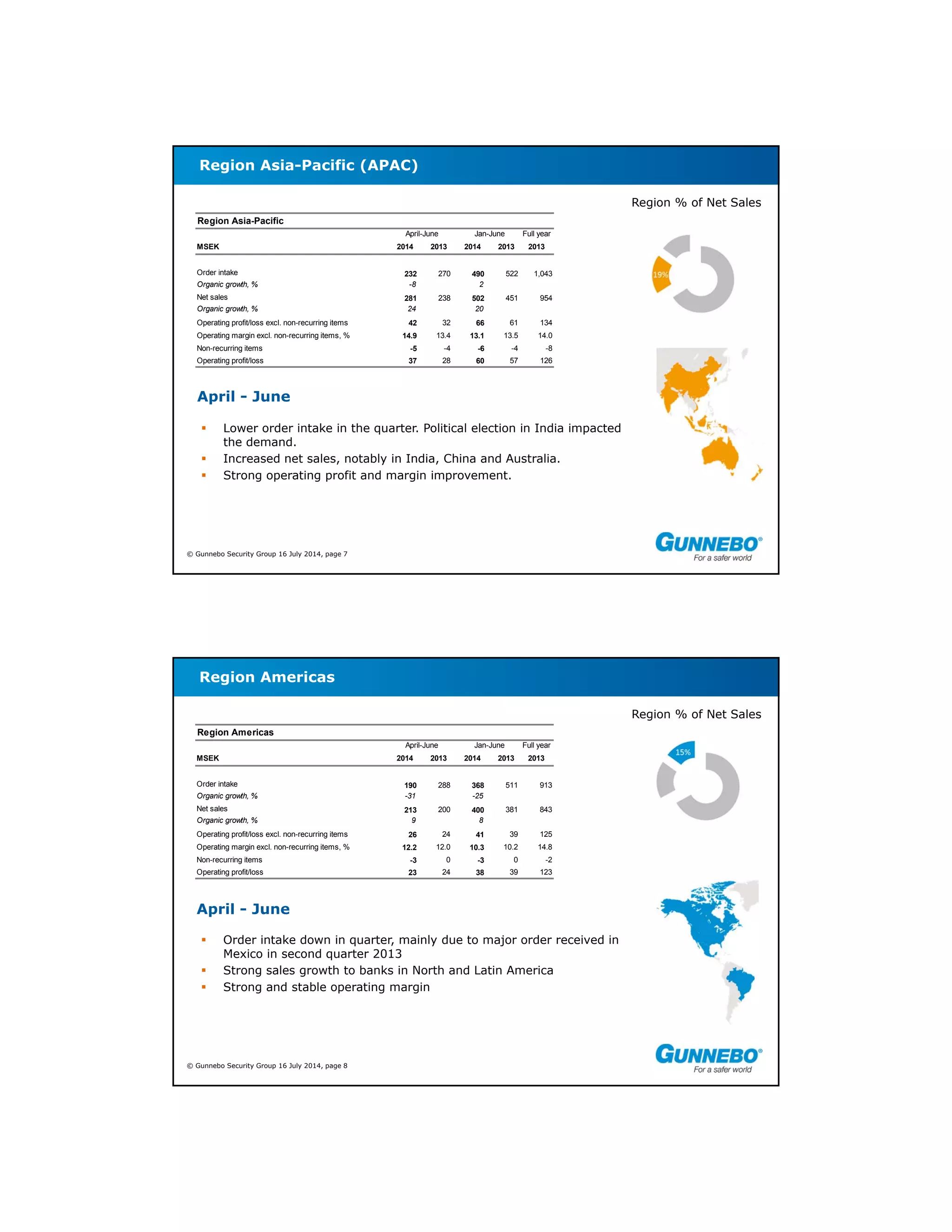 © Gunnebo Security Group 16 July 2014, page 7
Region Asia-Pacific (APAC)
Region % of Net Sales
April - June
 Lower order intake in the quarter. Political election in India impacted
the demand.
 Increased net sales, notably in India, China and Australia.
 Strong operating profit and margin improvement.
Region Asia-Pacific
April-June Jan-June Full year
MSEK 2014 2013 2014 2013 2013
Order intake 232 270 490 522 1,043
Organic growth, % -8 2
Net sales 281 238 502 451 954
Organic growth, % 24 20
Operating profit/loss excl. non-recurring items 42 32 66 61 134
Operating margin excl. non-recurring items, % 14.9 13.4 13.1 13.5 14.0
Non-recurring items -5 -4 -6 -4 -8
Operating profit/loss 37 28 60 57 126
© Gunnebo Security Group 16 July 2014, page 8
Region Americas
April - June
 Order intake down in quarter, mainly due to major order received in
Mexico in second quarter 2013
 Strong sales growth to banks in North and Latin America
 Strong and stable operating margin
Region % of Net Sales
Region Americas
April-June Jan-June Full year
MSEK 2014 2013 2014 2013 2013
Order intake 190 288 368 511 913
Organic growth, % -31 -25
Net sales 213 200 400 381 843
Organic growth, % 9 8
Operating profit/loss excl. non-recurring items 26 24 41 39 125
Operating margin excl. non-recurring items, % 12.2 12.0 10.3 10.2 14.8
Non-recurring items -3 0 -3 0 -2
Operating profit/loss 23 24 38 39 123
 