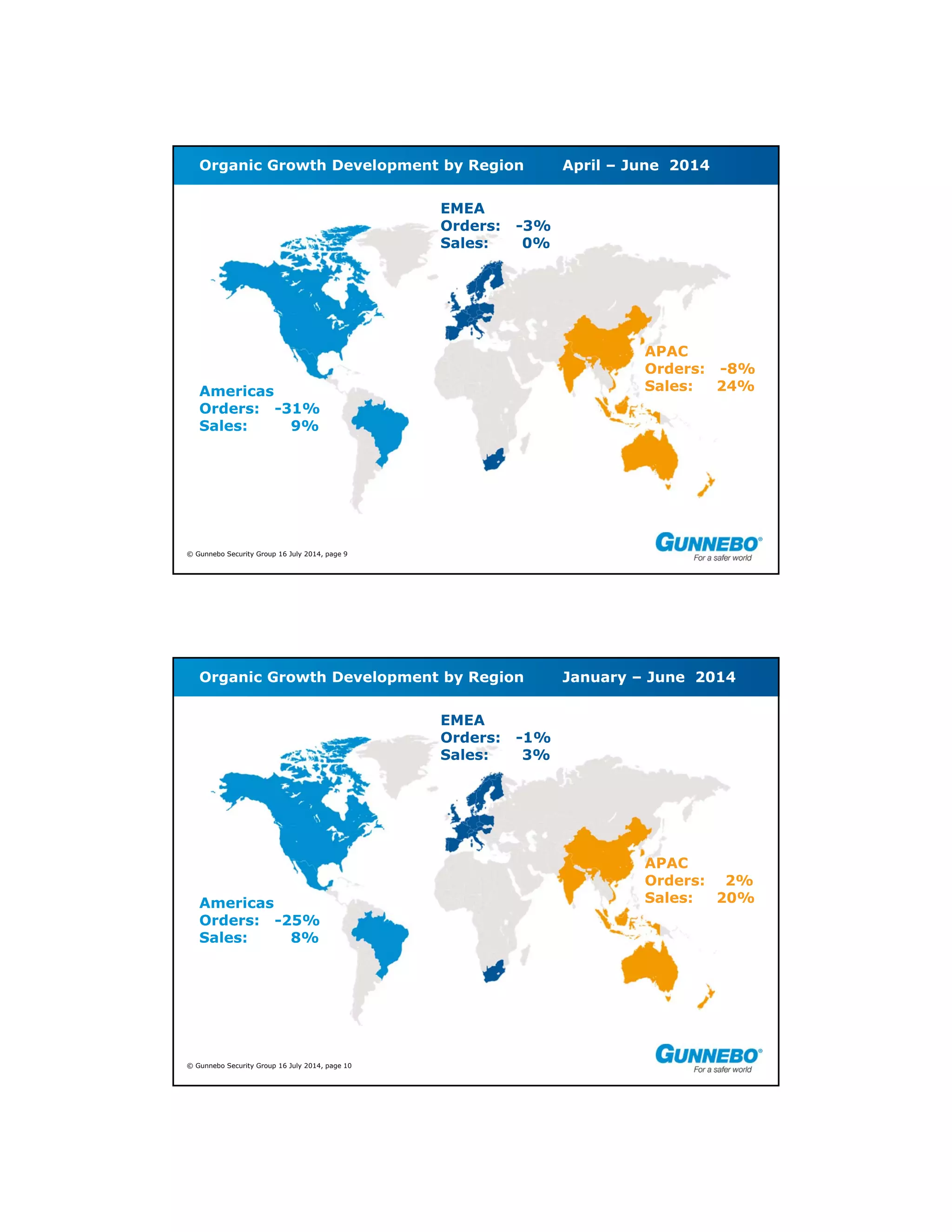 © Gunnebo Security Group 16 July 2014, page 9
Organic Growth Development by Region April – June 2014
Americas
Orders: -31%
Sales: 9%
EMEA
Orders: -3%
Sales: 0%
APAC
Orders: -8%
Sales: 24%
© Gunnebo Security Group 16 July 2014, page 10
Organic Growth Development by Region January – June 2014
Americas
Orders: -25%
Sales: 8%
EMEA
Orders: -1%
Sales: 3%
APAC
Orders: 2%
Sales: 20%
 