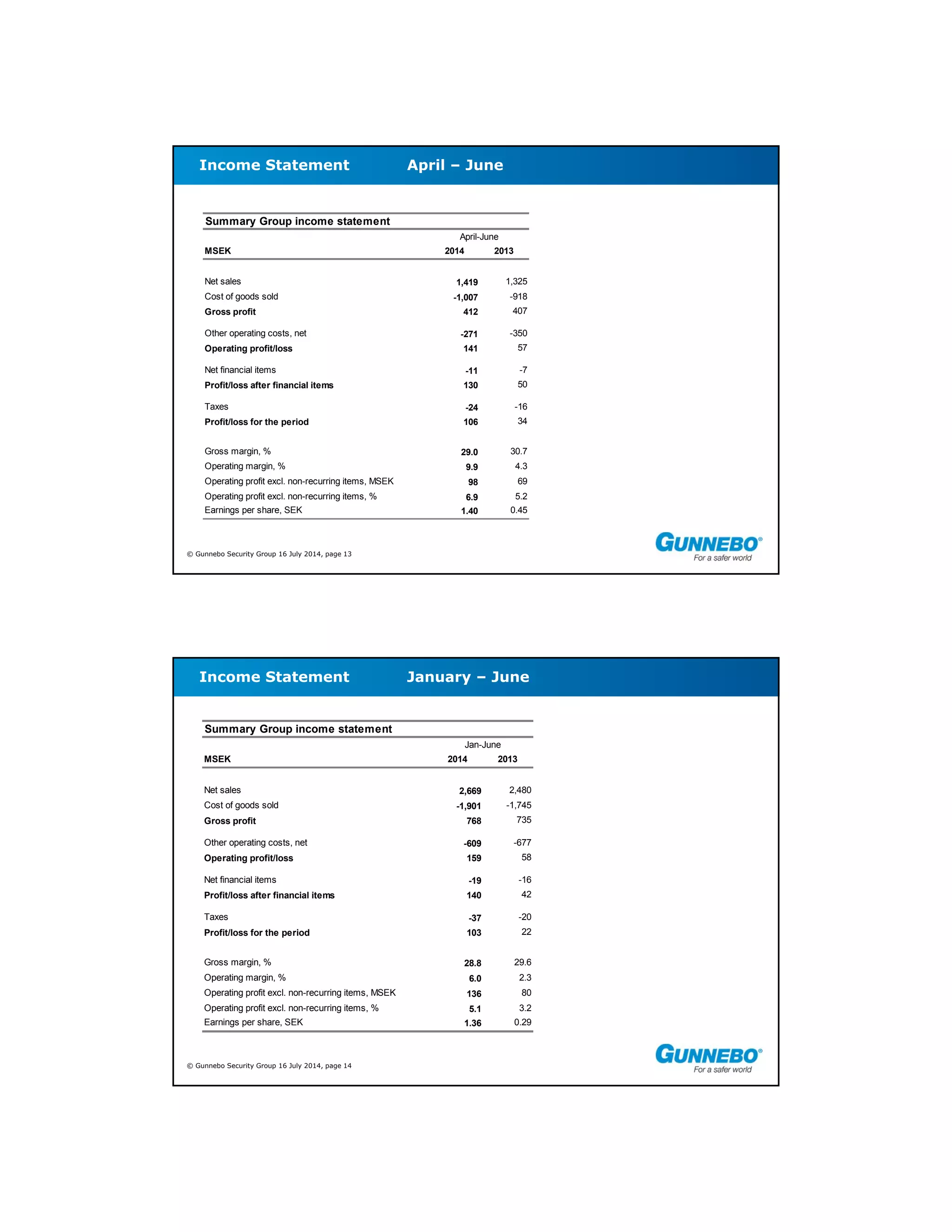 © Gunnebo Security Group 16 July 2014, page 13
Income Statement April – June
Summary Group income statement
MSEK 2014 2013
Net sales 1,419 1,325
Cost of goods sold -1,007 -918
Gross profit 412 407
Other operating costs, net -271 -350
Operating profit/loss 141 57
Net financial items -11 -7
Profit/loss after financial items 130 50
Taxes -24 -16
Profit/loss for the period 106 34
Gross margin, % 29.0 30.7
Operating margin, % 9.9 4.3
Operating profit excl. non-recurring items, MSEK 98 69
Operating profit excl. non-recurring items, % 6.9 5.2
Earnings per share, SEK 1.40 0.45
April-June
© Gunnebo Security Group 16 July 2014, page 14
Income Statement January – June
Summary Group income statement
MSEK 2014 2013
Net sales 2,669 2,480
Cost of goods sold -1,901 -1,745
Gross profit 768 735
Other operating costs, net -609 -677
Operating profit/loss 159 58
Net financial items -19 -16
Profit/loss after financial items 140 42
Taxes -37 -20
Profit/loss for the period 103 22
Gross margin, % 28.8 29.6
Operating margin, % 6.0 2.3
Operating profit excl. non-recurring items, MSEK 136 80
Operating profit excl. non-recurring items, % 5.1 3.2
Earnings per share, SEK 1.36 0.29
Jan-June
 