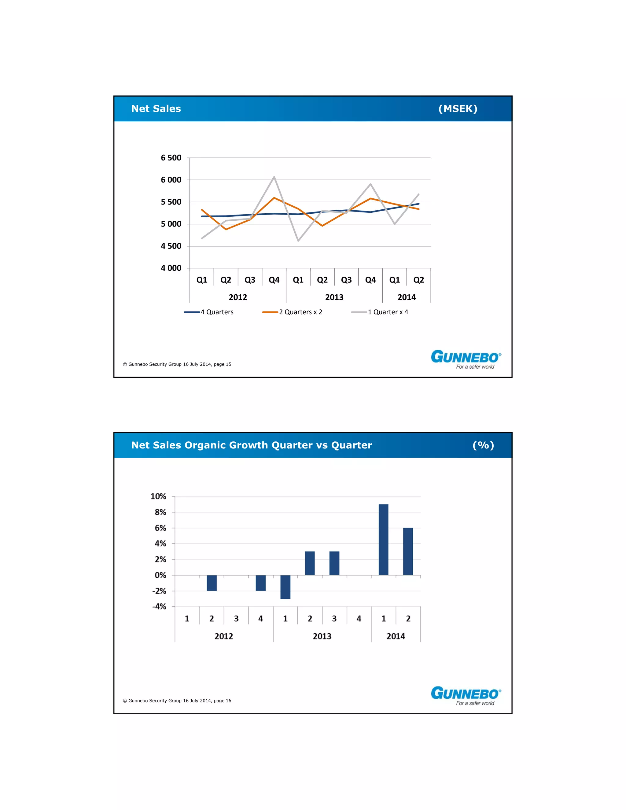 © Gunnebo Security Group 16 July 2014, page 15
Net Sales (MSEK)
4 000
4 500
5 000
5 500
6 000
6 500
Q1 Q2 Q3 Q4 Q1 Q2 Q3 Q4 Q1 Q2
2012 2013 2014
4 Quarters 2 Quarters x 2 1 Quarter x 4
© Gunnebo Security Group 16 July 2014, page 16
Net Sales Organic Growth Quarter vs Quarter (%)
 