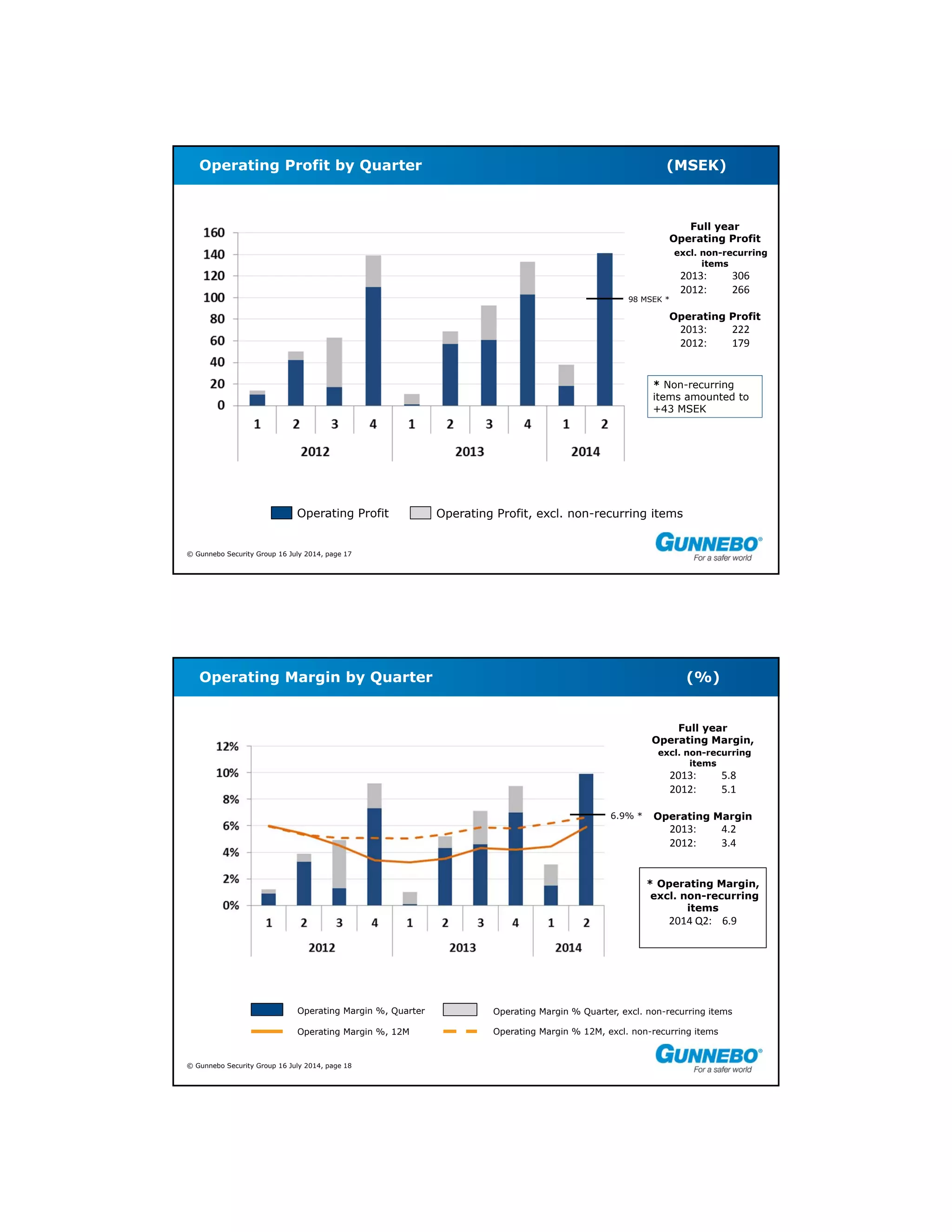 © Gunnebo Security Group 16 July 2014, page 17
Operating Profit by Quarter (MSEK)
Operating Profit Operating Profit, excl. non-recurring items
Full year
Operating Profit
excl. non-recurring
items
2013:  306
2012:  266
Operating Profit
2013:  222
2012:  179
98 MSEK *
* Non-recurring
items amounted to
+43 MSEK
© Gunnebo Security Group 16 July 2014, page 18
Operating Margin by Quarter (%)
Operating Margin %, Quarter Operating Margin % Quarter, excl. non-recurring items
Operating Margin %, 12M Operating Margin % 12M, excl. non-recurring items
Full year
Operating Margin,
excl. non-recurring
items
2013:  5.8
2012:  5.1
Operating Margin
2013:  4.2
2012:  3.4
* Operating Margin,
excl. non-recurring
items
2014 Q2:    6.9
6.9% *
 