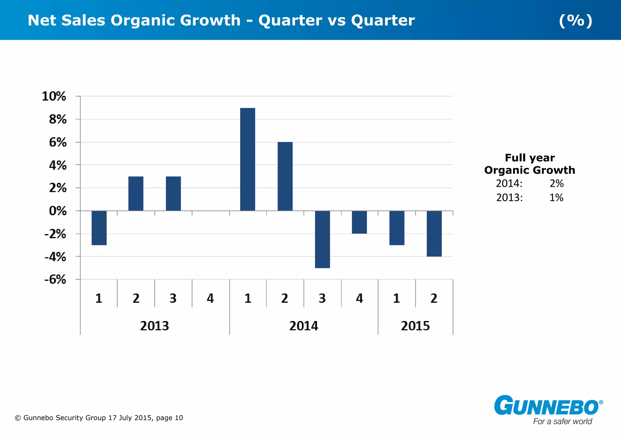 © Gunnebo Security Group 17 July 2015, page 10
Net Sales Organic Growth - Quarter vs Quarter (%)
Full year
Organic Growth
2014: 2%
2013: 1%
 