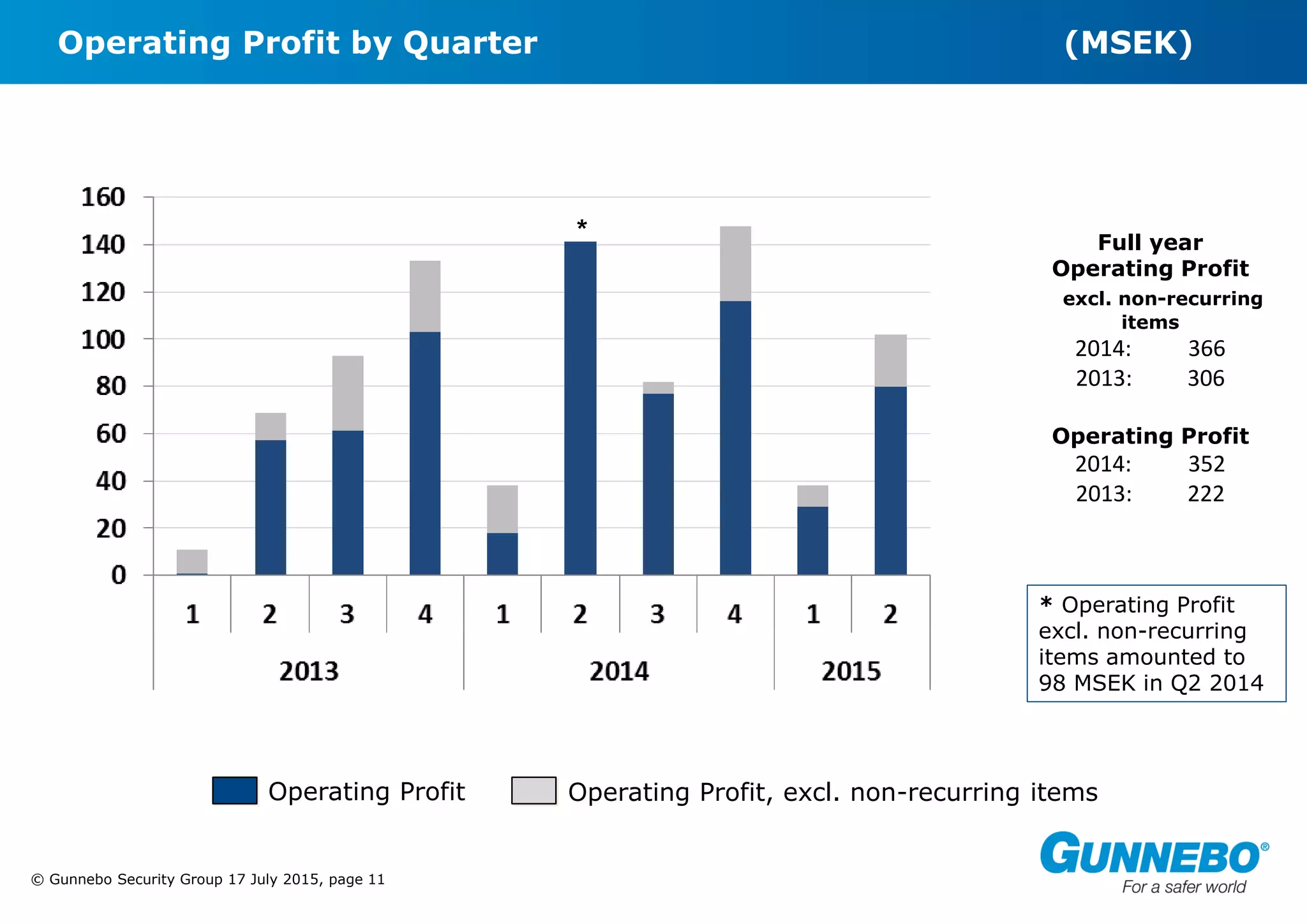 © Gunnebo Security Group 17 July 2015, page 11
Operating Profit by Quarter (MSEK)
Operating Profit Operating Profit, excl. non-recurring items
Full year
Operating Profit
excl. non-recurring
items
2014: 366
2013: 306
Operating Profit
2014: 352
2013: 222
* Operating Profit
excl. non-recurring
items amounted to
98 MSEK in Q2 2014
*
 