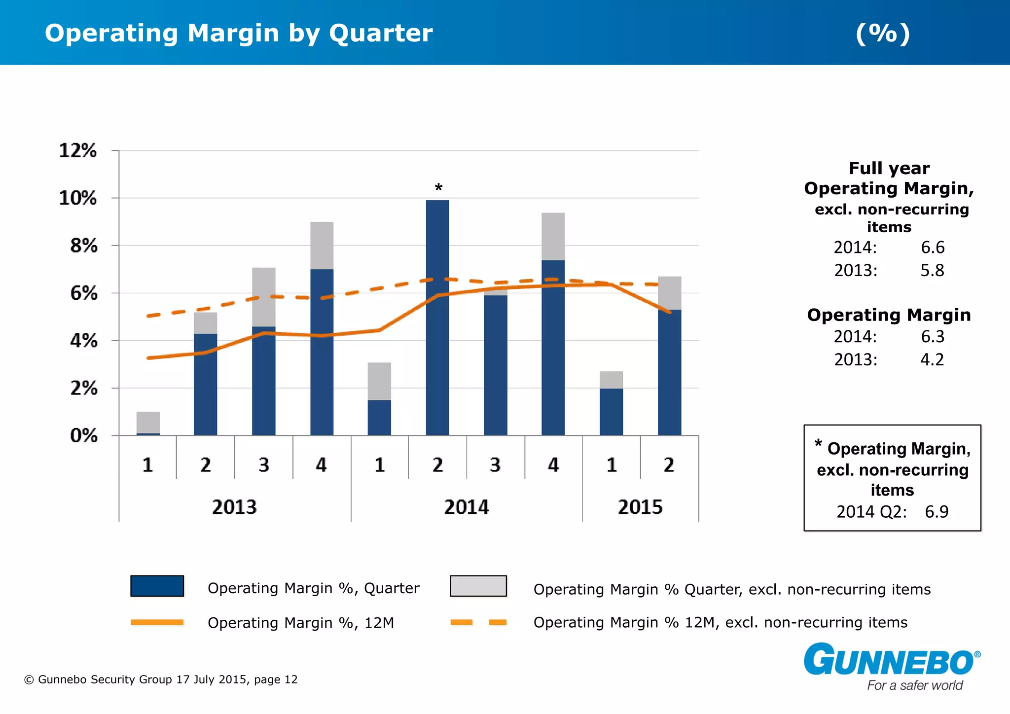 © Gunnebo Security Group 17 July 2015, page 12
Operating Margin by Quarter (%)
Operating Margin %, Quarter Operating Margin % Quarter, excl. non-recurring items
Operating Margin %, 12M Operating Margin % 12M, excl. non-recurring items
Full year
Operating Margin,
excl. non-recurring
items
2014: 6.6
2013: 5.8
Operating Margin
2014: 6.3
2013: 4.2
* Operating Margin,
excl. non-recurring
items
2014 Q2: 6.9
*
 
