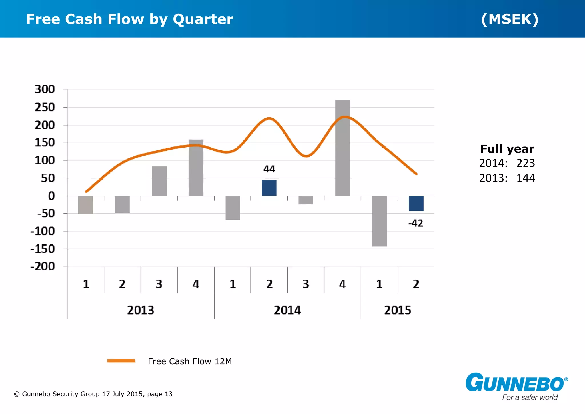 © Gunnebo Security Group 17 July 2015, page 13
Free Cash Flow by Quarter (MSEK)
Full year
2014: 223
2013: 144
Free Cash Flow 12M
 