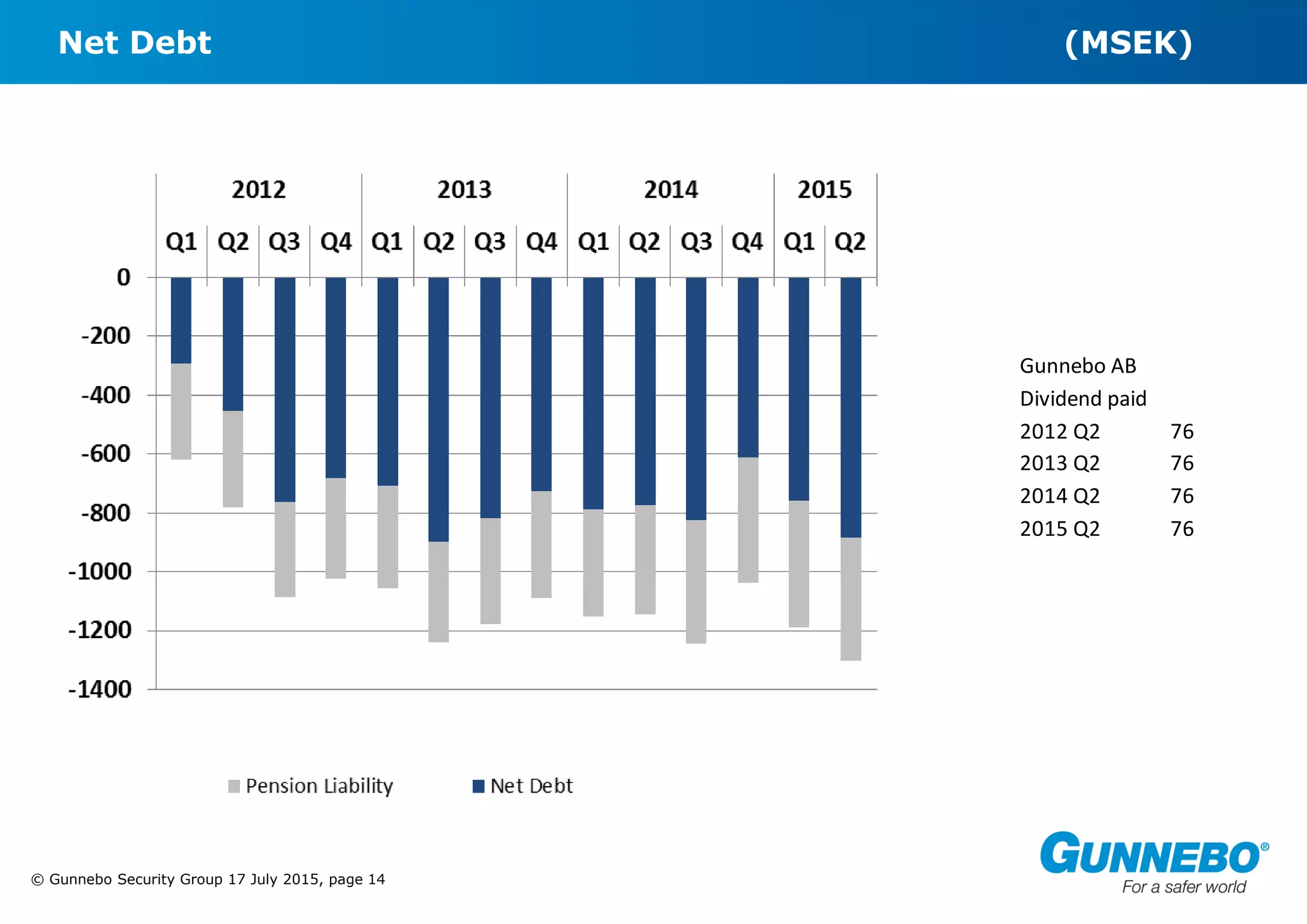 © Gunnebo Security Group 17 July 2015, page 14
Net Debt (MSEK)
Gunnebo AB
Dividend paid
2012 Q2 76
2013 Q2 76
2014 Q2 76
2015 Q2 76
 