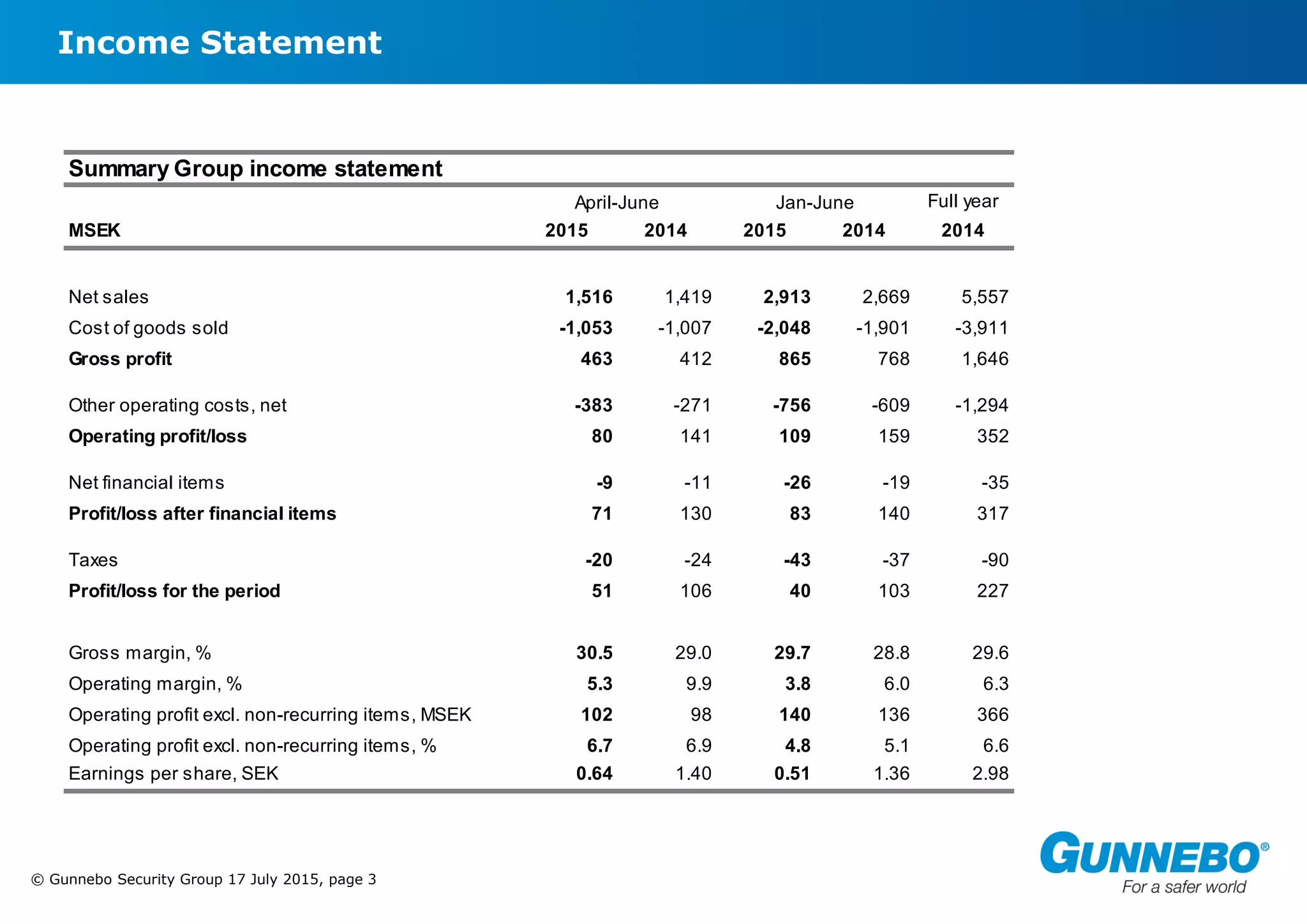 © Gunnebo Security Group 17 July 2015, page 3
Income Statement
Summary Group income statement
Full year
MSEK 2015 2014 2015 2014 2014
Net sales 1,516 1,419 2,913 2,669 5,557
Cost of goods sold -1,053 -1,007 -2,048 -1,901 -3,911
Gross profit 463 412 865 768 1,646
Other operating costs, net -383 -271 -756 -609 -1,294
Operating profit/loss 80 141 109 159 352
Net financial items -9 -11 -26 -19 -35
Profit/loss after financial items 71 130 83 140 317
Taxes -20 -24 -43 -37 -90
Profit/loss for the period 51 106 40 103 227
Gross margin, % 30.5 29.0 29.7 28.8 29.6
Operating margin, % 5.3 9.9 3.8 6.0 6.3
Operating profit excl. non-recurring items, MSEK 102 98 140 136 366
Operating profit excl. non-recurring items, % 6.7 6.9 4.8 5.1 6.6
Earnings per share, SEK 0.64 1.40 0.51 1.36 2.98
April-June Jan-June
 