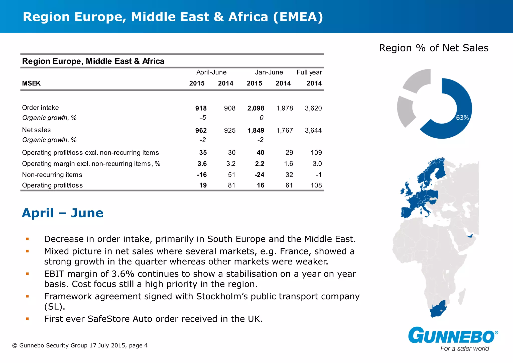 © Gunnebo Security Group 17 July 2015, page 4
Region Europe, Middle East & Africa (EMEA)
April – June
 Decrease in order intake, primarily in South Europe and the Middle East.
 Mixed picture in net sales where several markets, e.g. France, showed a
strong growth in the quarter whereas other markets were weaker.
 EBIT margin of 3.6% continues to show a stabilisation on a year on year
basis. Cost focus still a high priority in the region.
 Framework agreement signed with Stockholm’s public transport company
(SL).
 First ever SafeStore Auto order received in the UK.
Region % of Net Sales
Region Europe, Middle East & Africa
April-June Jan-June Full year
MSEK 2015 2014 2015 2014 2014
Order intake 918 908 2,098 1,978 3,620
Organic growth, % -5 0
Net sales 962 925 1,849 1,767 3,644
Organic growth, % -2 -2
Operating profit/loss excl. non-recurring items 35 30 40 29 109
Operating margin excl. non-recurring items, % 3.6 3.2 2.2 1.6 3.0
Non-recurring items -16 51 -24 32 -1
Operating profit/loss 19 81 16 61 108
 
