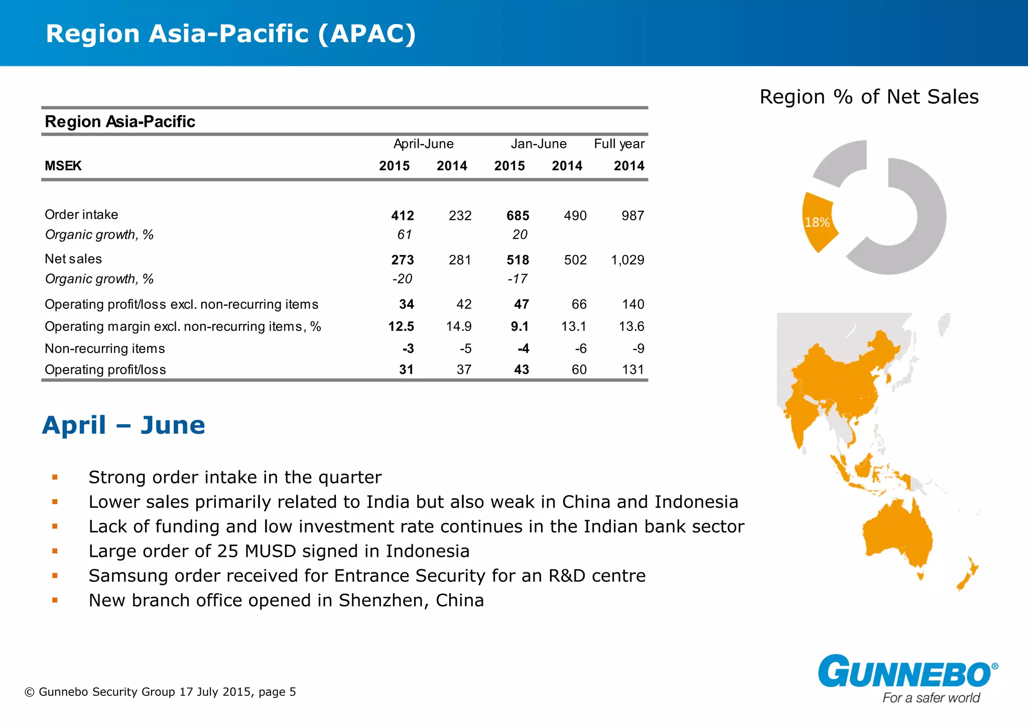 © Gunnebo Security Group 17 July 2015, page 5
Region Asia-Pacific (APAC)
Region % of Net Sales
April – June
 Strong order intake in the quarter
 Lower sales primarily related to India but also weak in China and Indonesia
 Lack of funding and low investment rate continues in the Indian bank sector
 Large order of 25 MUSD signed in Indonesia
 Samsung order received for Entrance Security for an R&D centre
 New branch office opened in Shenzhen, China
Region Asia-Pacific
April-June Jan-June Full year
MSEK 2015 2014 2015 2014 2014
Order intake 412 232 685 490 987
Organic growth, % 61 20
Net sales 273 281 518 502 1,029
Organic growth, % -20 -17
Operating profit/loss excl. non-recurring items 34 42 47 66 140
Operating margin excl. non-recurring items, % 12.5 14.9 9.1 13.1 13.6
Non-recurring items -3 -5 -4 -6 -9
Operating profit/loss 31 37 43 60 131
 