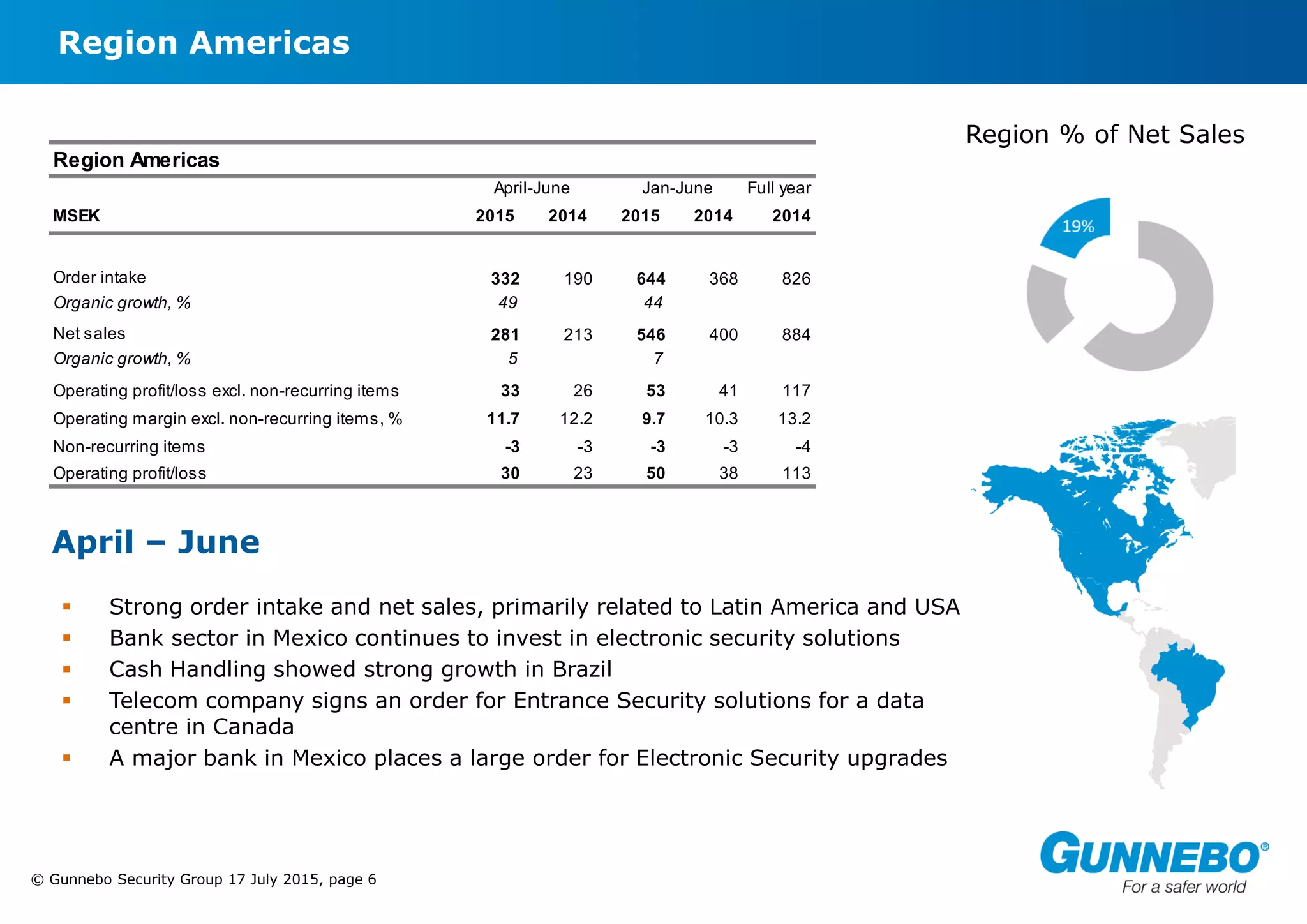 © Gunnebo Security Group 17 July 2015, page 6
Region Americas
April – June
 Strong order intake and net sales, primarily related to Latin America and USA
 Bank sector in Mexico continues to invest in electronic security solutions
 Cash Handling showed strong growth in Brazil
 Telecom company signs an order for Entrance Security solutions for a data
centre in Canada
 A major bank in Mexico places a large order for Electronic Security upgrades
Region % of Net Sales
Region Americas
April-June Jan-June Full year
MSEK 2015 2014 2015 2014 2014
Order intake 332 190 644 368 826
Organic growth, % 49 44
Net sales 281 213 546 400 884
Organic growth, % 5 7
Operating profit/loss excl. non-recurring items 33 26 53 41 117
Operating margin excl. non-recurring items, % 11.7 12.2 9.7 10.3 13.2
Non-recurring items -3 -3 -3 -3 -4
Operating profit/loss 30 23 50 38 113
 