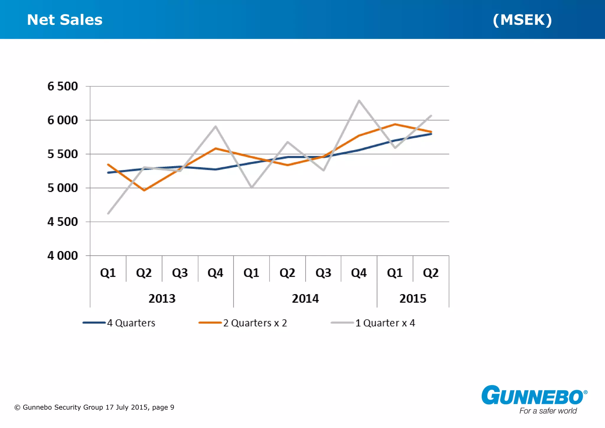 © Gunnebo Security Group 17 July 2015, page 9
Net Sales (MSEK)
 