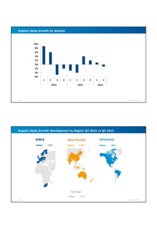 Page 5 Q2 2016 GUNNEBO
Organic Sales Growth by Quarter
Page 6 Q2 2016 GUNNEBO
Organic Sales Growth Development by Region Q2 2016 vs Q2 2015
EMEA Asia-Pacific Americas
Sales: -6%Sales: +4%Sales: -1%
Group
Sales: -1%
 