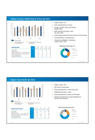 Page 7 Q2 2016 GUNNEBO
Region Europe, Middle East & Africa Q2 2016
 Organic sales -1%
 Good development in France
 Europe Central, South and Nordics
slightly down
 Both demand and sales in the
UK were weak
 Cash Management & Entrance Security driving sales
 Continued focus on productivity
 Improved profitability: Operating
margin up to 4.9%
2016 2015 2016 2015 2015
Apr - Jun Apr - Jun Jan - Jun Jan - Jun Jan - Dec
Net sales, MSEK 966 962 1 854 1 849 3 860
Organic growth, % -1 -2 -1 -2 0
Operating profit (EBIT) excl. non-recurring items, MSEK 47 35 54 40 151
Operating margin (EBIT) excl. non-recurring items, % 4.9 3.6 2.9 2.2 3.9
Non-recurring items, MSEK -22 -16 -25 -24 -67
Operating profit (EBIT), MSEK 25 19 29 16 84
REGION EMEA
EMEA Sales by Product Group, YTD
Page 8 Q2 2016 GUNNEBO
Region Asia-Pacific Q2 2016
 Organic sales +4%
 OKI order driving sales
 Good development in South-East Asia
 Stabilized business in India
 Good development of sales of ATM safes
 Weaker development of Cash Management
and Entrance Security
2016 2015 2016 2015 2015
Apr - Jun Apr - Jun Jan - Jun Jan - Jun Jan - Dec
Net sales, MSEK 267 273 525 518 1 085
Organic growth, % 4 -20 7 -17 -8
Operating profit (EBIT) excl. non-recurring items, MSEK 30 34 56 47 115
Operating margin (EBIT) excl. non-recurring items, % 11.2 12.5 10.7 9.1 10.6
Non-recurring items, MSEK -1 -3 -1 -4 -7
Operating profit (EBIT), MSEK 29 31 55 43 108
REGION ASIA-PACIFIC
APAC Sales by Product Group, YTD
 