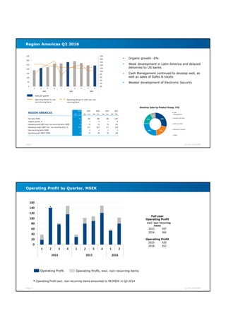 Page 9 Q2 2016 GUNNEBO
Region Americas Q2 2016
 Organic growth -6%
 Weak development in Latin America and delayed
deliveries to US banks
 Cash Management continued to develop well, as
well as sales of Safes & Vaults
 Weaker development of Electronic Security
2016 2015 2016 2015 2015
Apr - Jun Apr - Jun Jan - Jun Jan - Jun Jan - Dec
Net sales, MSEK 241 281 485 546 1 107
Organic growth, % -6 5 -4 7 8
Operating profit (EBIT) excl. non-recurring items, MSEK 26 33 51 53 131
Operating margin (EBIT) excl. non-recurring items, % 10.8 11.7 10.5 9.7 11.8
Non-recurring items, MSEK 0 -3 -2 -3 -3
Operating profit (EBIT), MSEK 26 30 49 50 128
REGION AMERICAS
Americas Sales by Product Group, YTD
Page 10 Q2 2016 GUNNEBO
Operating Profit by Quarter, MSEK
Operating Profit Operating Profit, excl. non-recurring items
Full year
Operating Profit
excl. non-recurring
items
2015: 397
2014: 366
Operating Profit
2015: 320
2014: 352
* Operating Profit excl. non-recurring items amounted to 98 MSEK in Q2 2014
*
 