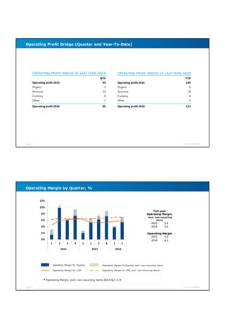 Page 11 Q2 2016 GUNNEBO
Operating Profit Bridge (Quarter and Year-To-Date)
OPERATING PROFIT BRIDGE VS. LAST YEAR, MSEK
QTD
Operating profit 2015 80
Organic -4
Structure 14
Currency -8
Other -2
Operating profit 2016 80
OPERATING PROFIT BRIDGE VS. LAST YEAR, MSEK
YTD
Operating profit 2015 109
Organic 0
Structure 28
Currency -4
Other 0
Operating profit 2016 133
Page 12 Q2 2016 GUNNEBO
Operating Margin by Quarter, %
Operating Margin %, Quarter Operating Margin % Quarter, excl. non-recurring items
Operating Margin %, 12M Operating Margin % 12M, excl. non-recurring items
Full year
Operating Margin,
excl. non-recurring
items
2015: 6.6
2014: 6.6
Operating Margin
2015: 5.3
2014: 6.3
* Operating Margin, excl. non-recurring items 2014 Q2: 6.9
*
 