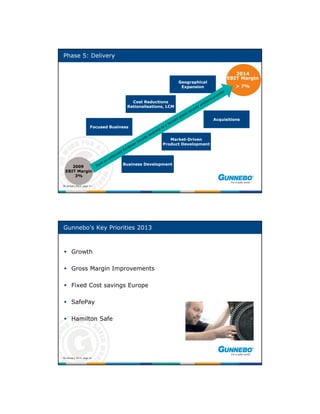 Phase 5: Delivery


                                                                                     2014
                                                                                  EBIT Margin
                                                             Geographical
                                                              Expansion               > 7%


                                       Cost Reductions
                                     Rationalisations, LCM


                                                                            Acquisitions
                      Focused Business


                                                       Market-Driven
                                                    Product Development




                                   Business Development
     2009
  EBIT Margin
      3%

30 January 2013, page 21




Gunnebo’s Key Priorities 2013



 Growth

 Gross Margin Improvements

 Fixed Cost savings Europe

 SafePay

 Hamilton Safe




30 January 2013, page 22
 