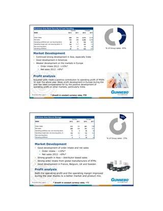 Business Area Bank Security & Cash Handling
                                                          Oct-Dec                    Full year
   MSEK                                                2012       2011            2012          2011


   Order intake                                         656         554           2,374        2,215
   Net sales                                            734         690           2,386        2,276
   Operating profit/loss excl. non-recurring items       66             81         158           167
   Operating margin excl. non-recurring items, %        9.0         11.7            6.6           7.3
   Non-recurring items                                   -9          -17            -13           -20
   Operating profit/loss                                 57             64         145           147         % of Group sales: 45%


  Market Development
   Continued strong development in Asia, especially India
   Good development in Americas
   Weaker development on the markets in Europe
          Order intake 2012: +10%*
          Net sales 2012: +8%*


  Profit analysis
  Acquired units made a positive contribution to operating profit of MSEK
  32 over the whole year. Weak profit development in Europe during the
  year has been compensated for by the positive development of
  operating profit on other markets, particularly India.


30 January 2013, page 5       * Growth in constant currency rates, YTD




     Business Area Secure Storage
                                                              Oct-Dec                     Full year
     MSEK                                               2012         2011           2012          2011


     Order intake                                        212            191          801              736
     Net sales                                           200            200          781              731
     Operating profit/loss excl. non-recurring items      13                 6        30               16
     Operating margin excl. non-recurring items, %        6.5            3.0          3.8             2.2
     Non-recurring items                                 -11                 -1      -11                -1
     Operating profit/loss                                    2              5        19               15
                                                                                                              % of Group sales: 15%


    Market Development
     Good development of order intake and net sales
             Order intake : +10%*
             Net sales 2012: +8%*
     Strong growth in Asia – distributor based sales
     Strong order intake from global manufacturers of ATMs
     Good development in France, Belgium, UK and Sweden

    Profit analysis
    Both the operating profit and the operating margin improved
    during the year thanks to a better market and product mix.

30 January 2013, page 6            * Growth in constant currency rates, YTD
 