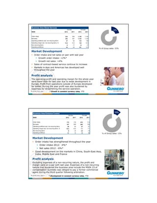 Business Area Global Services
                                                        Oct-Dec                 Full year
 MSEK                                                2012        2011        2012         2011


 Order intake                                         224         245        1,138        1,144
 Net sales                                            302         301        1,143        1,120
 Operating profit/loss excl. non-recurring items       37          40         110           138
 Operating margin excl. non-recurring items, %       12.3         13.3         9.6          12.3
 Non-recurring items                                   -3          -17          -9           -17
 Operating profit/loss                                 34          23         101           121
                                                                                                       % of Group sales: 22%
 Market Development
  Order intake and net sales on pair with last year
         Growth order intake: +2%*
         Growth net sales: +4%
  Sales of contract-based service continue to increase
  Markets in Asia and Americas has developed well
   throughout the year

 Profit analysis
 The operating profit and operating margin for the whole year
 were lower than for last year due to weak development in
 Europe. Profit from operations outside of Europe developed
 far better. During the year profit was also burdened by
 expenses for streamlining the service operation.
30 January 2013, page 7         * Growth in constant currency rates, YTD




   Business Area Entrance Control
                                                            Oct-Dec                  Full year
   MSEK                                               2012         2011        2012          2011


   Order intake                                        172            175       674              713
   Net sales                                           197            209       663              720
   Operating profit/loss excl. non-recurring items      36             25        47               51
   Operating margin excl. non-recurring items, %       18.3           12.0       7.1             7.1
   Non-recurring items                                      -5         -15       -33             -15
   Operating profit/loss                                31             10        14               36
                                                                                                          % of Group sales: 13%

  Market Development
   Order intake has strengthened throughout the year
           Order intake 2012: -4%*
           Net sales 2012: -6%*
   Good development on the markets in China, South-East Asia,
    India, Middle East and France

  Profit analysis
  Excluding expenses of a non-recurring nature, the profit and
  margin were on a par with last year. Expenses of a non-recurring
  nature that burdened the business area include the MSEK 23 of
  compensation Gunnebo was obliged to pay a former commercial
  agent during the third quarter following arbitration.
30 January 2013, page 8        * Development in constant currency rates, YTD
 