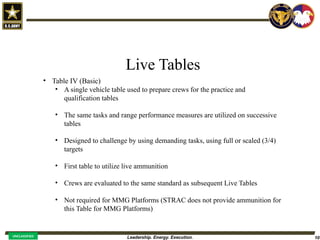Leadership. Energy. Execution. 10
UNCLASSIFIED
Live Tables
• Table IV (Basic)
• A single vehicle table used to prepare crews for the practice and
qualification tables
• The same tasks and range performance measures are utilized on successive
tables
• Designed to challenge by using demanding tasks, using full or scaled (3/4)
targets
• First table to utilize live ammunition
• Crews are evaluated to the same standard as subsequent Live Tables
• Not required for MMG Platforms (STRAC does not provide ammunition for
this Table for MMG Platforms)
 